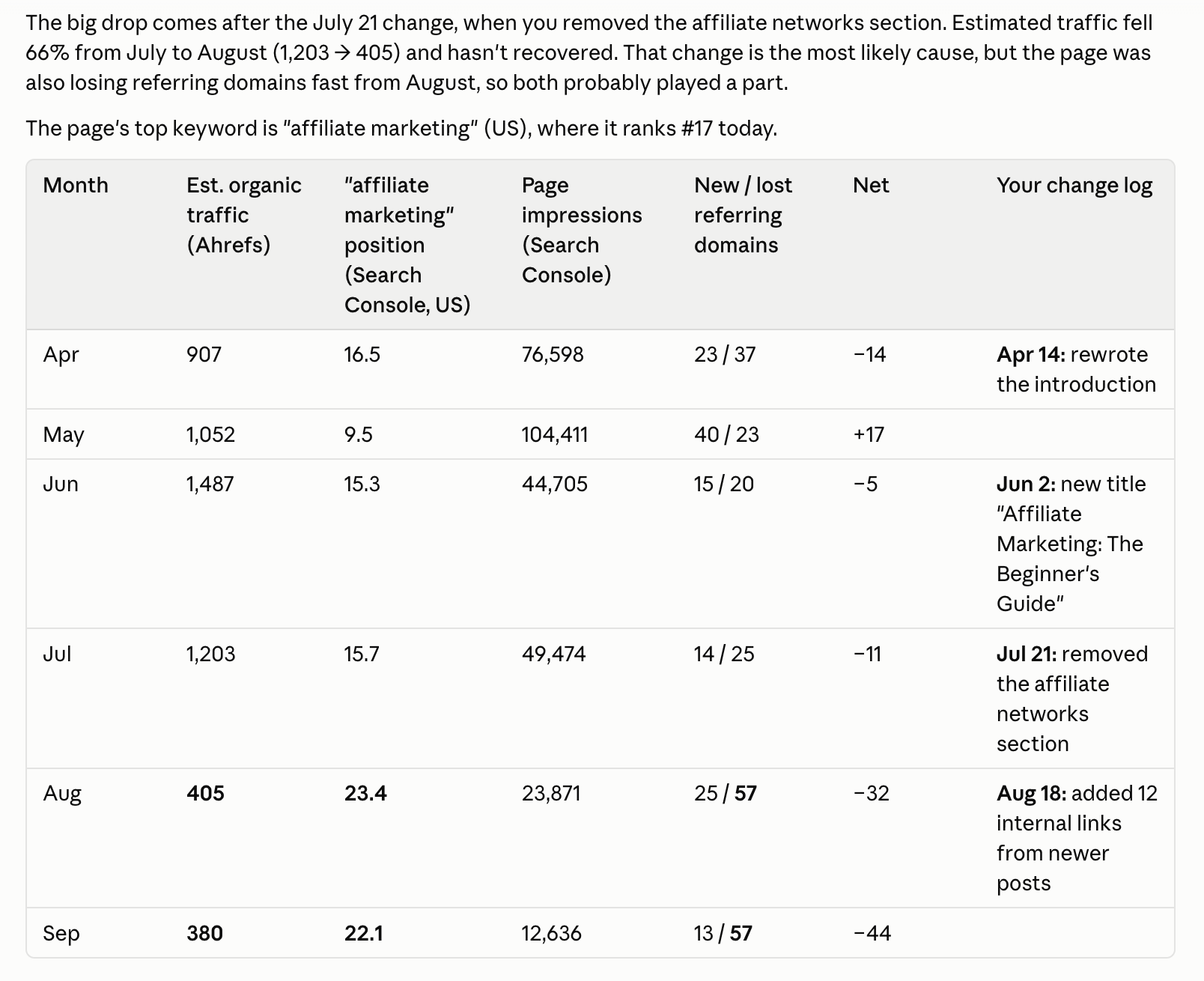 Claude analysis table comparing monthly Ahrefs traffic, Search Console data, referring domains, and change log entries