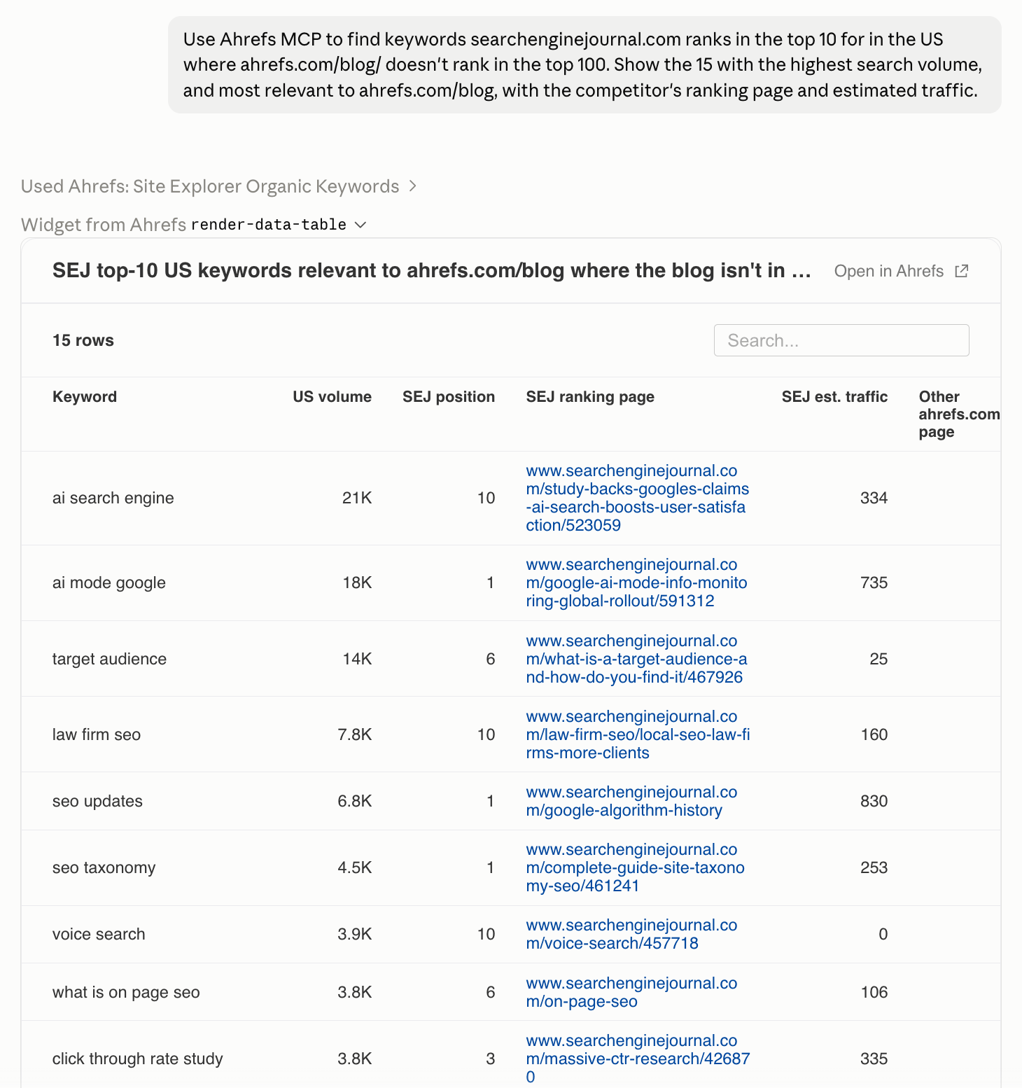 Ahrefs Site Explorer Organic Keywords table of Search Engine Journal top-10 keywords missing from ahrefs.com/blog, with volume and traffic