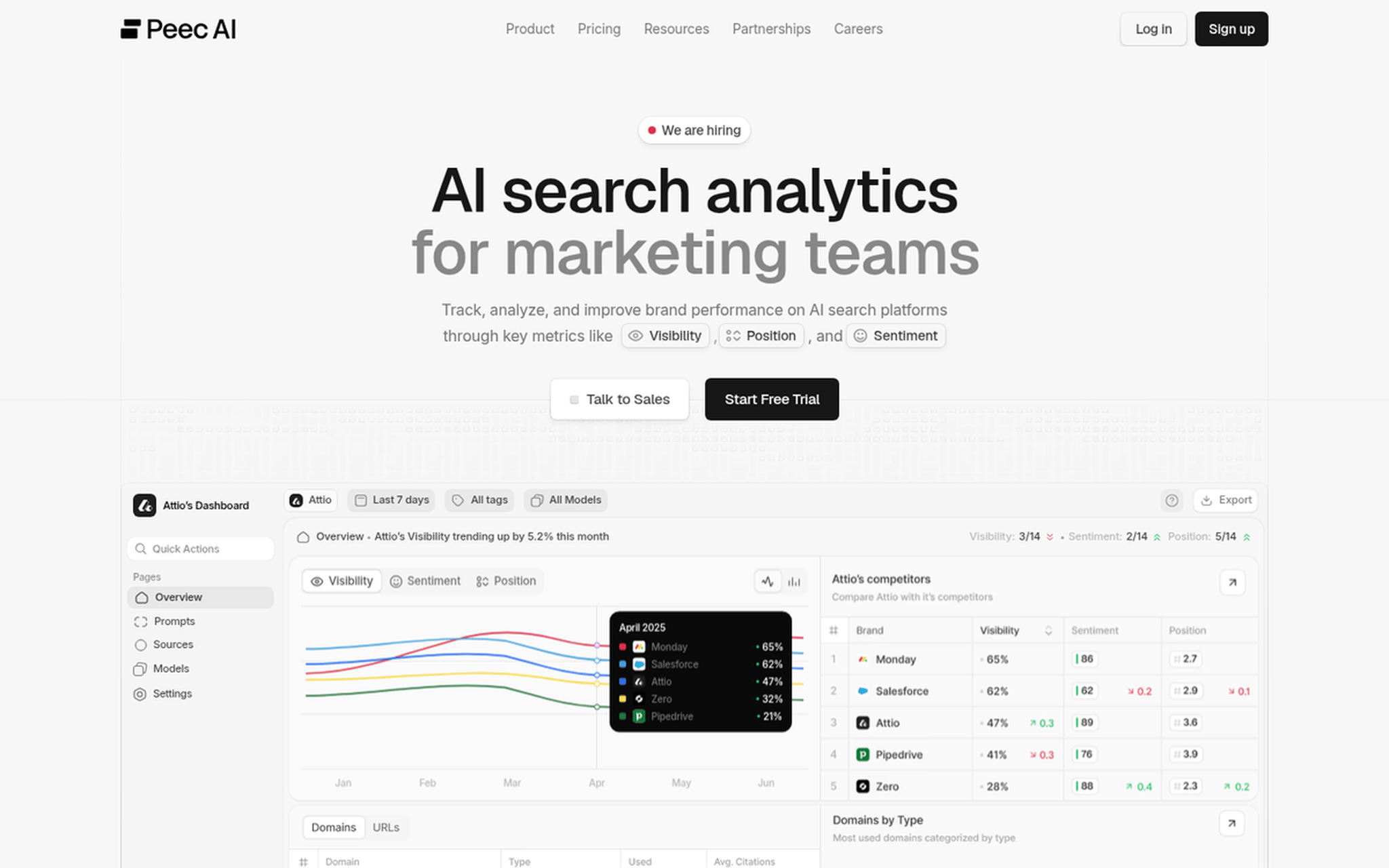 Peec AI dashboard showing visibility, position, and sentiment metrics
