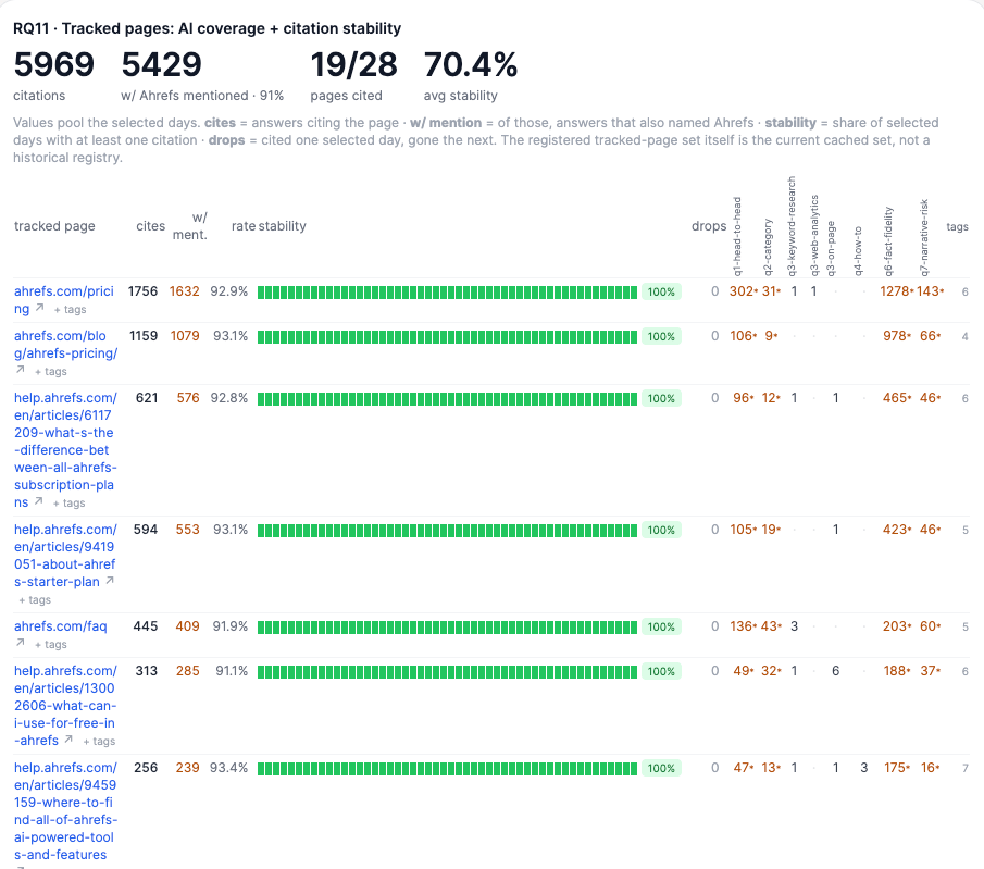 Agent-built report tracking citation stability of key pages