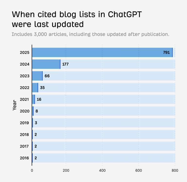 Chart of when blog lists cited by ChatGPT were last updated