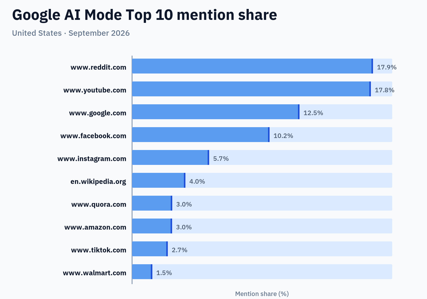 Google AI Mode Top 10 mention share — United States · September 2026