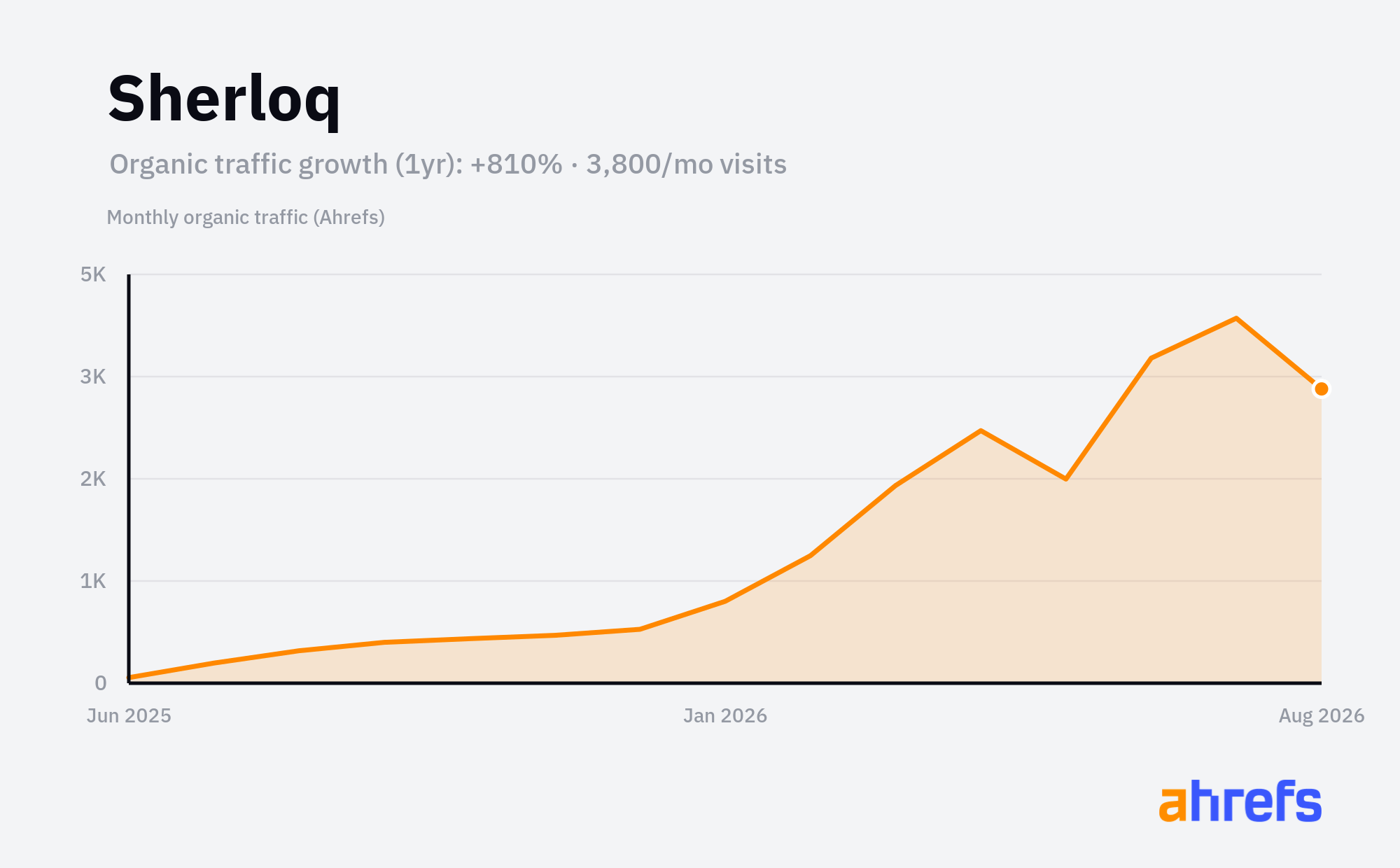 Line chart of estimated monthly organic search traffic for Sherloq, rising, from about 400 visits a month to about 4K over 1 year (a change of +810%).