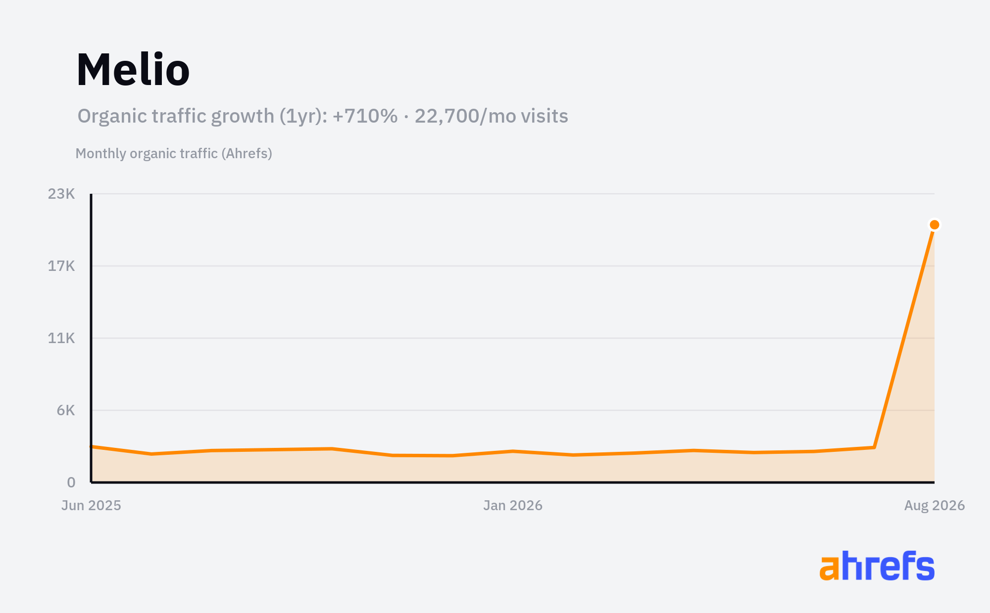 Line chart of estimated monthly organic search traffic for Melio, rising, from about 3K visits a month to about 22.5K over 1 year (a change of +710%).