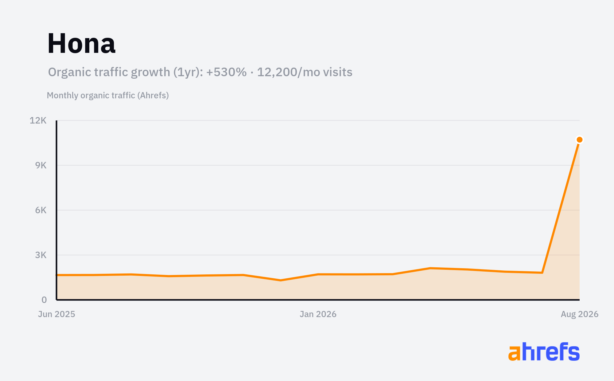 Line chart of estimated monthly organic search traffic for Hona, rising, from about 2K visits a month to about 12K over 1 year (a change of +530%).
