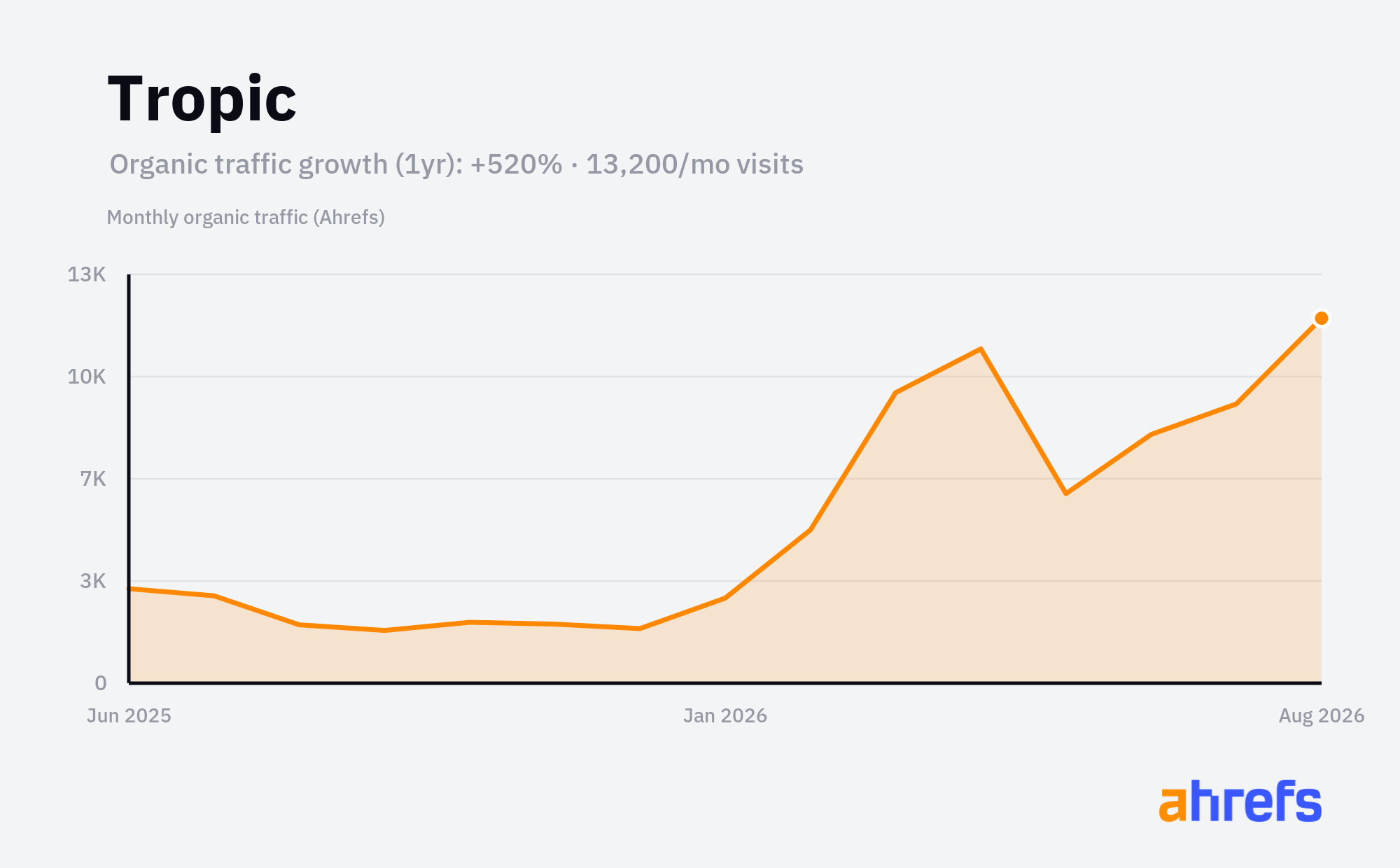 Line chart of estimated monthly organic search traffic for Tropic, rising, from about 2K visits a month to about 13K over 1 year (a change of +520%).