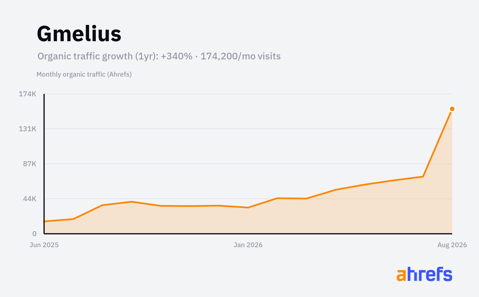 Line chart of estimated monthly organic search traffic for Gmelius, rising, from about 40K visits a month to about 150K over 1 year (a change of +340%).