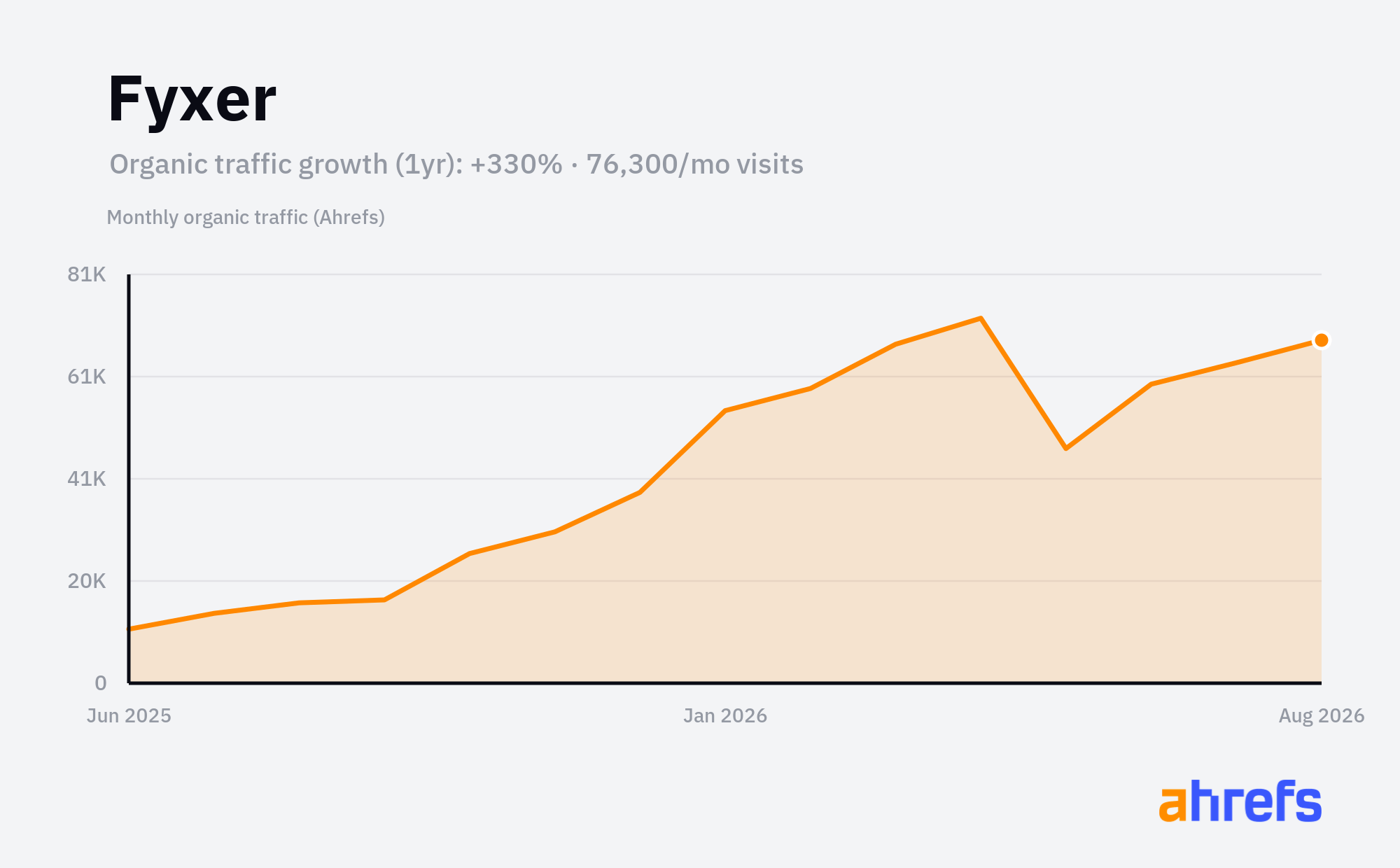 Line chart of estimated monthly organic search traffic for Fyxer, rising, from about 18K visits a month to about 76.5K over 1 year (a change of +330%).