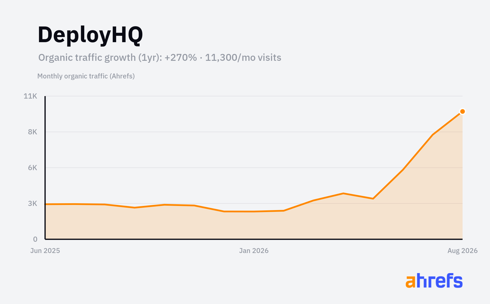 Line chart of estimated monthly organic search traffic for DeployHQ, rising, from about 3K visits a month to about 11.5K over 1 year (a change of +270%).