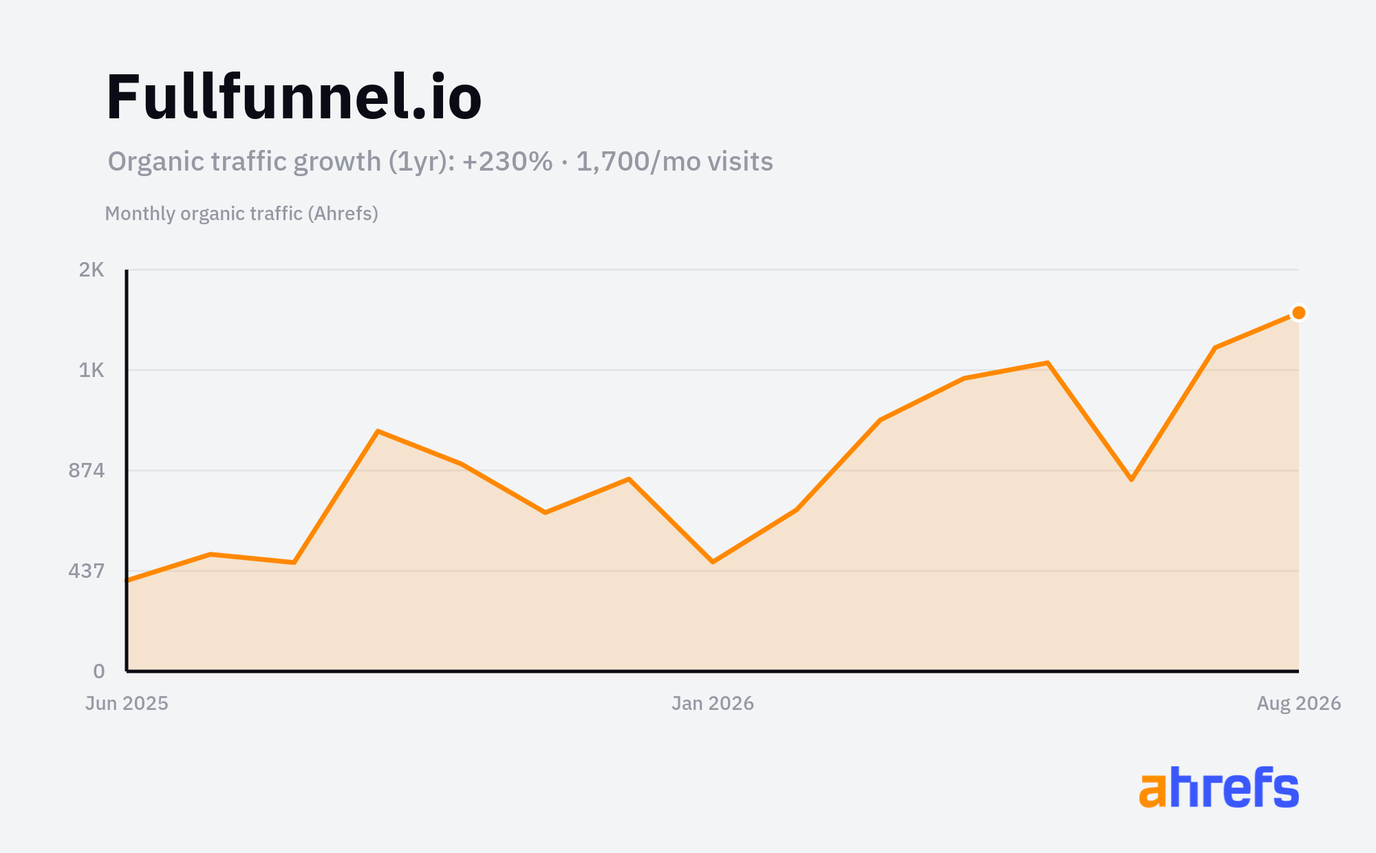 Line chart of estimated monthly organic search traffic for Fullfunnel.io, rising, from about 550 visits a month to about 1.5K over 1 year (a change of +230%).