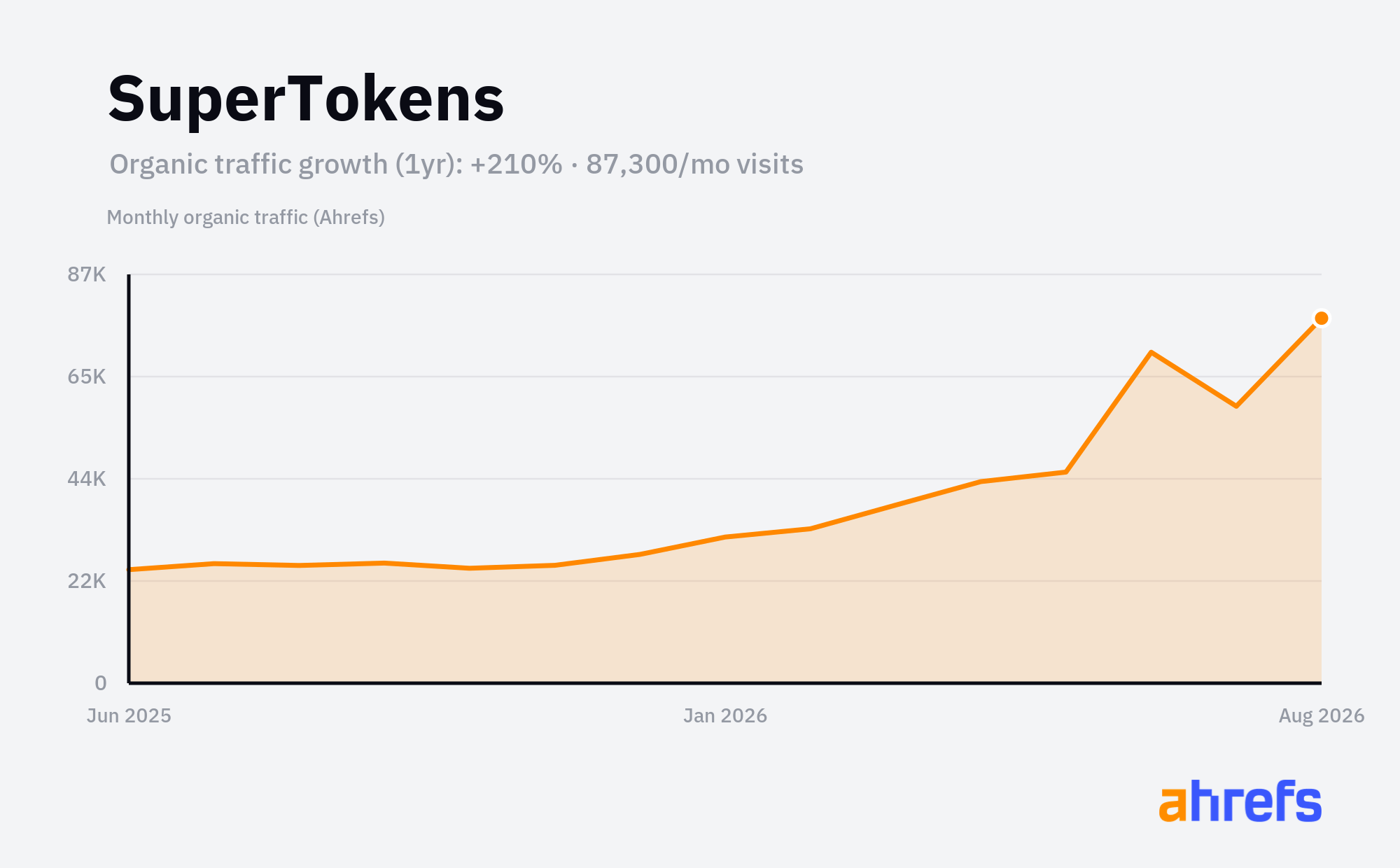 Line chart of estimated monthly organic search traffic for SuperTokens, rising, from about 28K visits a month to about 87.5K over 1 year (a change of +210%).