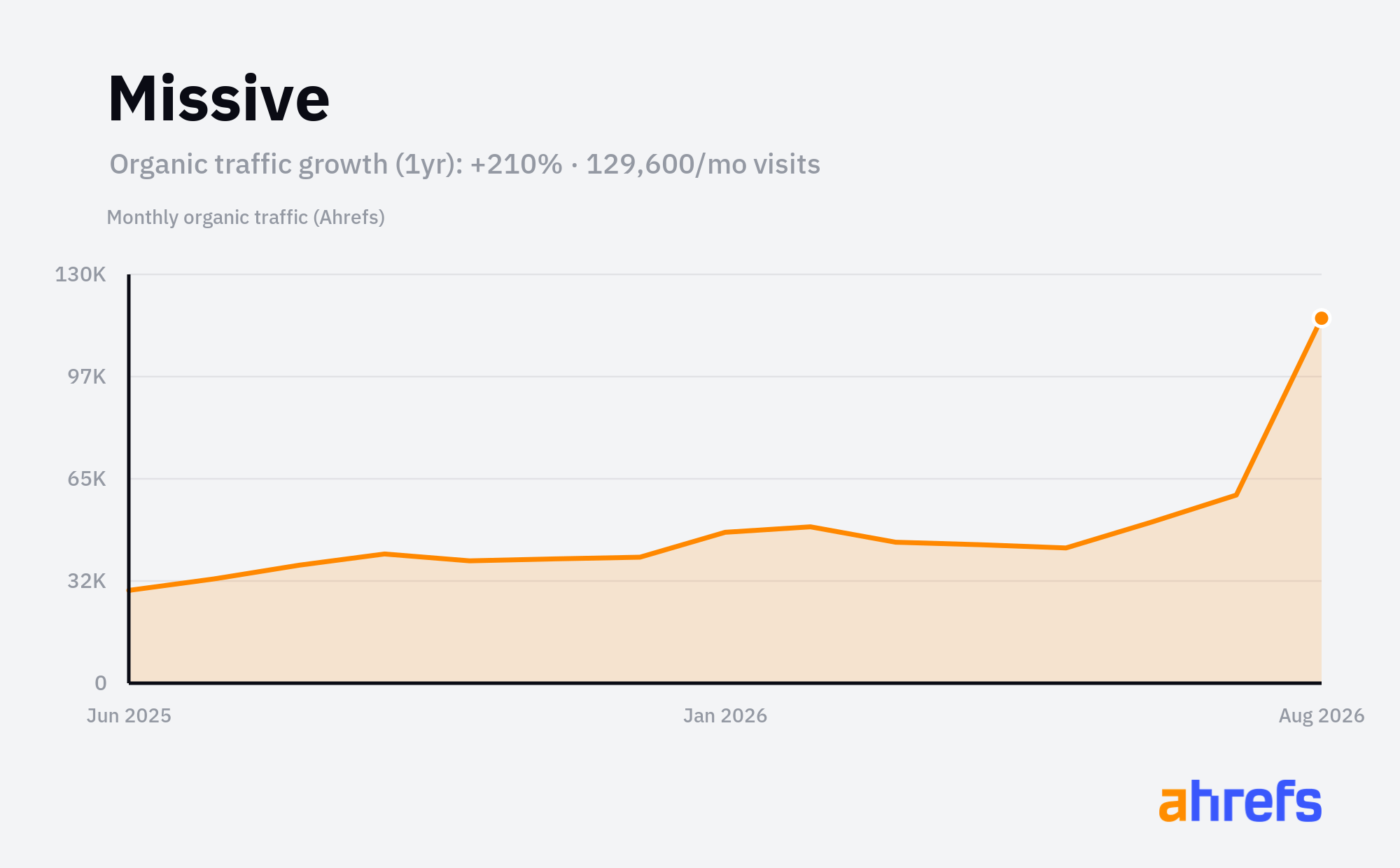 Line chart of estimated monthly organic search traffic for Missive, rising, from about 42K visits a month to about 150K over 1 year (a change of +210%).