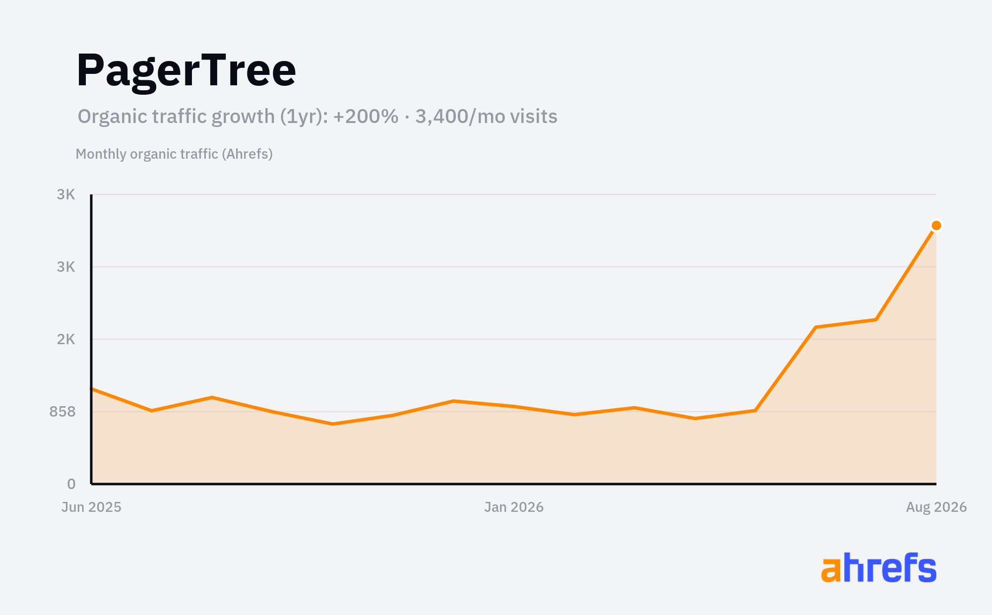 Line chart of estimated monthly organic search traffic for PagerTree, rising, from about 1K visits a month to about 3.5K over 1 year (a change of +200%).