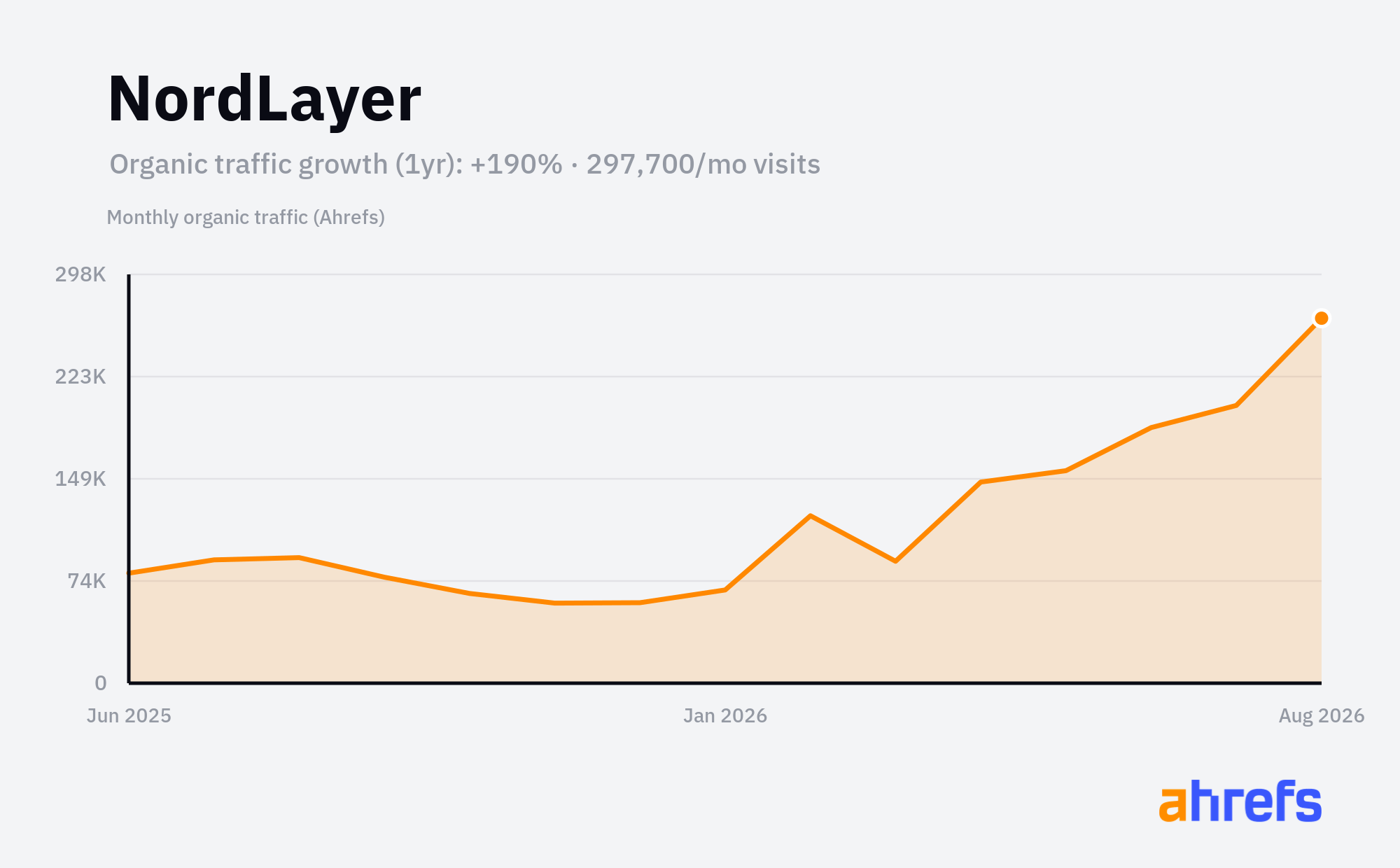 Line chart of estimated monthly organic search traffic for NordLayer, rising, from about 100K visits a month to about 300K over 1 year (a change of +190%).