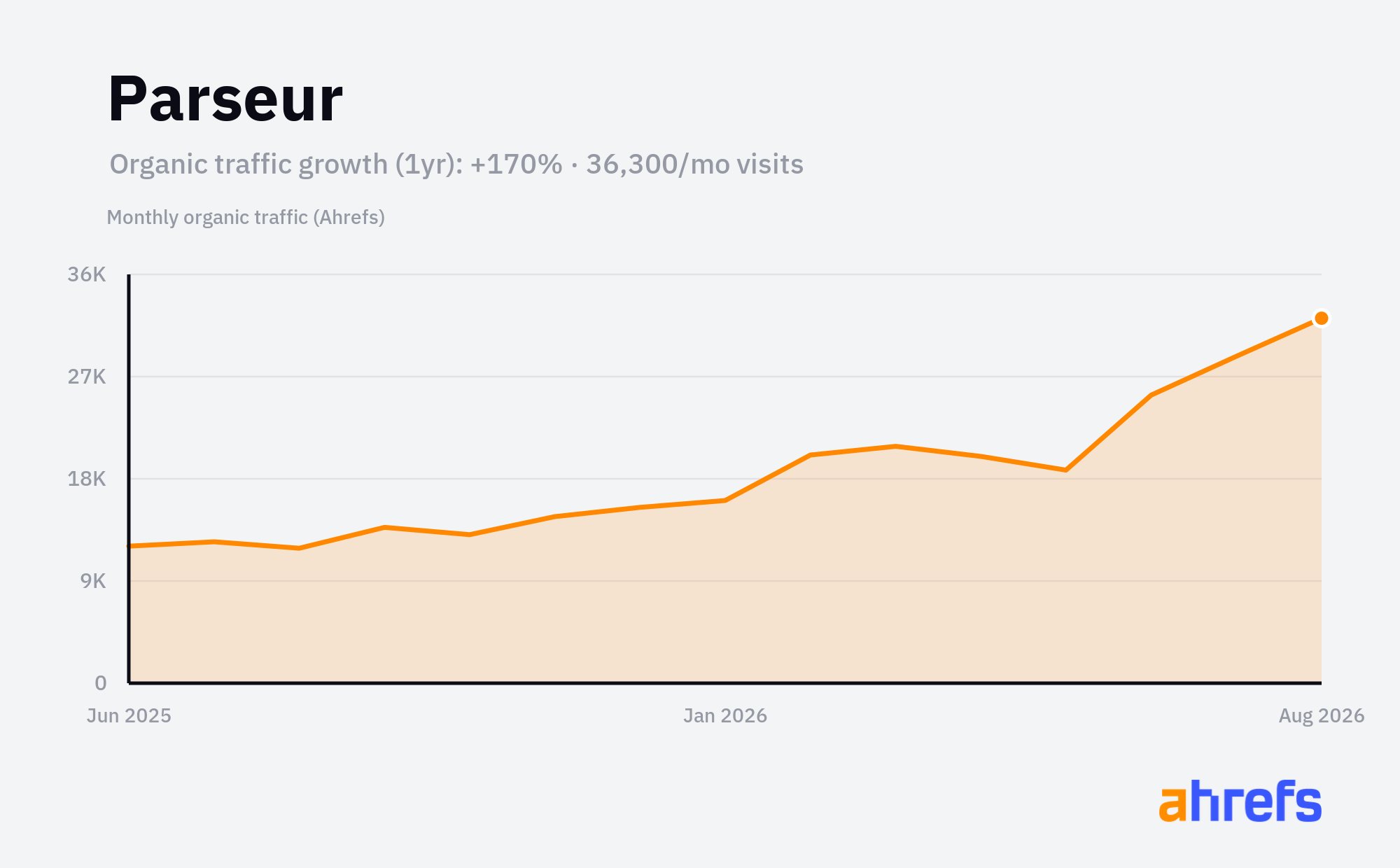Line chart of estimated monthly organic search traffic for Parseur, rising, from about 13.5K visits a month to about 36.5K over 1 year (a change of +170%).