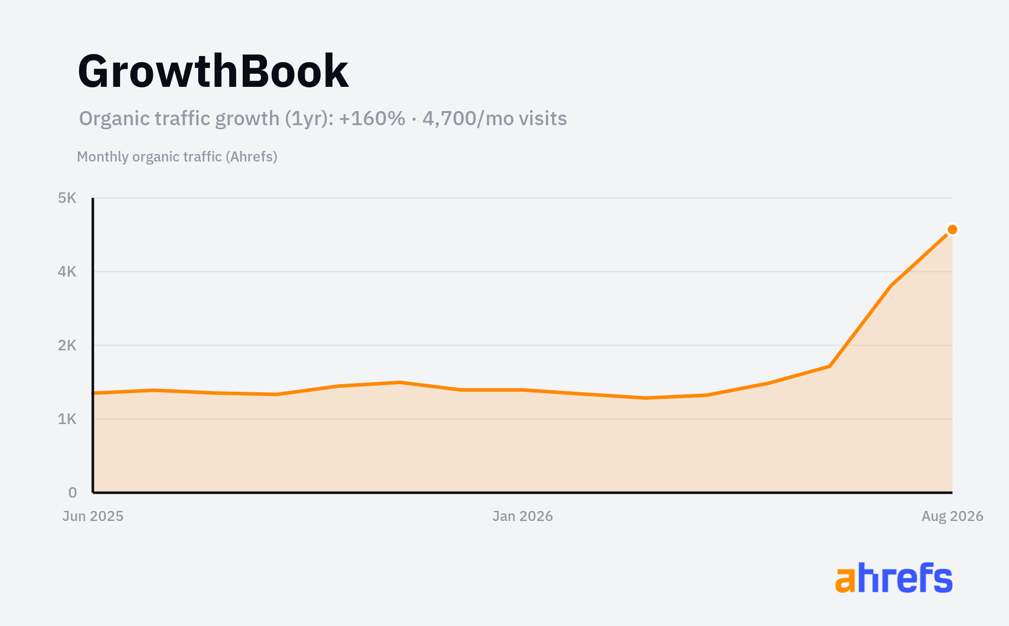 Line chart of estimated monthly organic search traffic for GrowthBook, rising, from about 2K visits a month to about 4.5K over 1 year (a change of +160%).