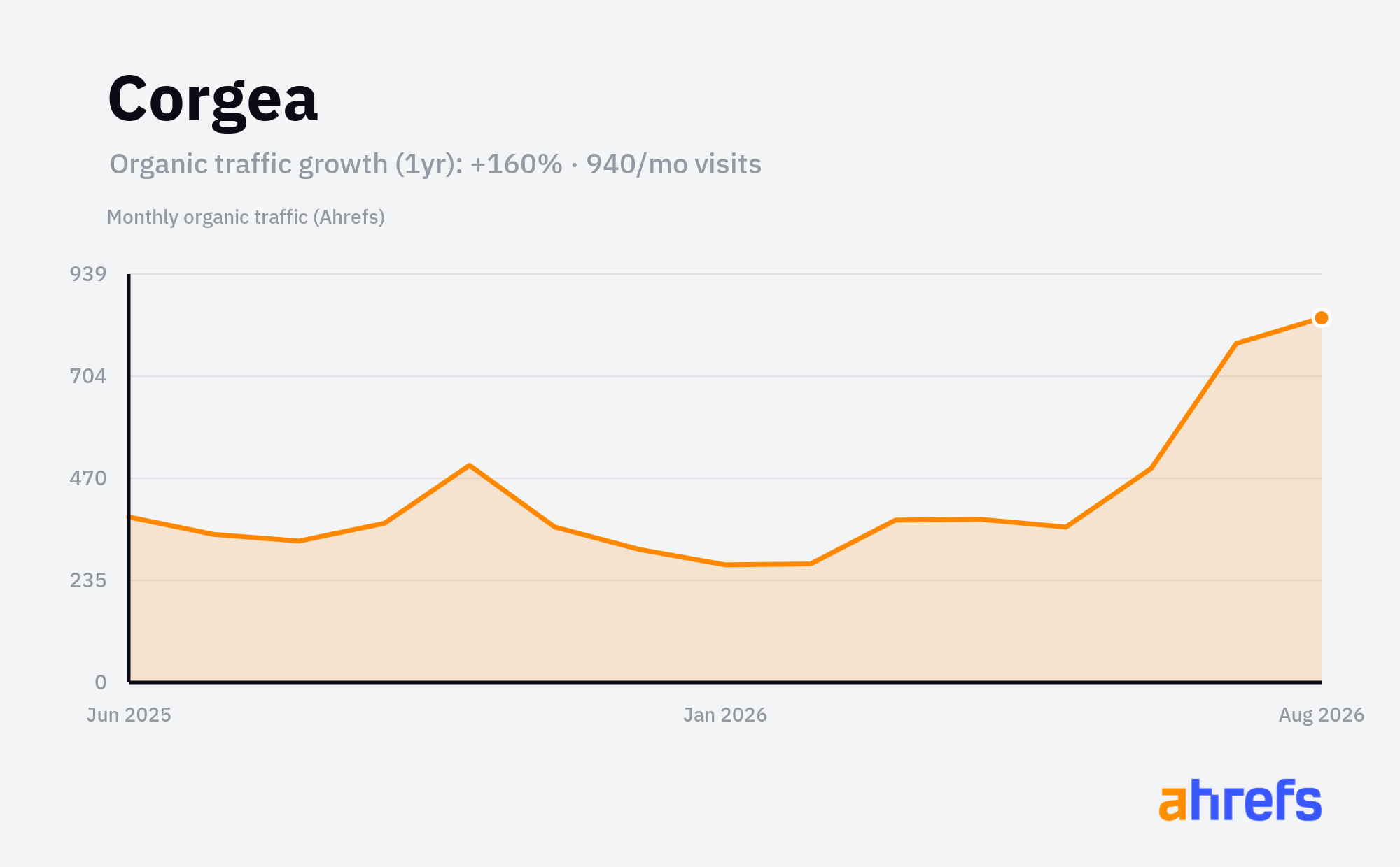 Line chart of estimated monthly organic search traffic for Corgea, rising, from about 350 visits a month to about 950 over 1 year (a change of +160%).