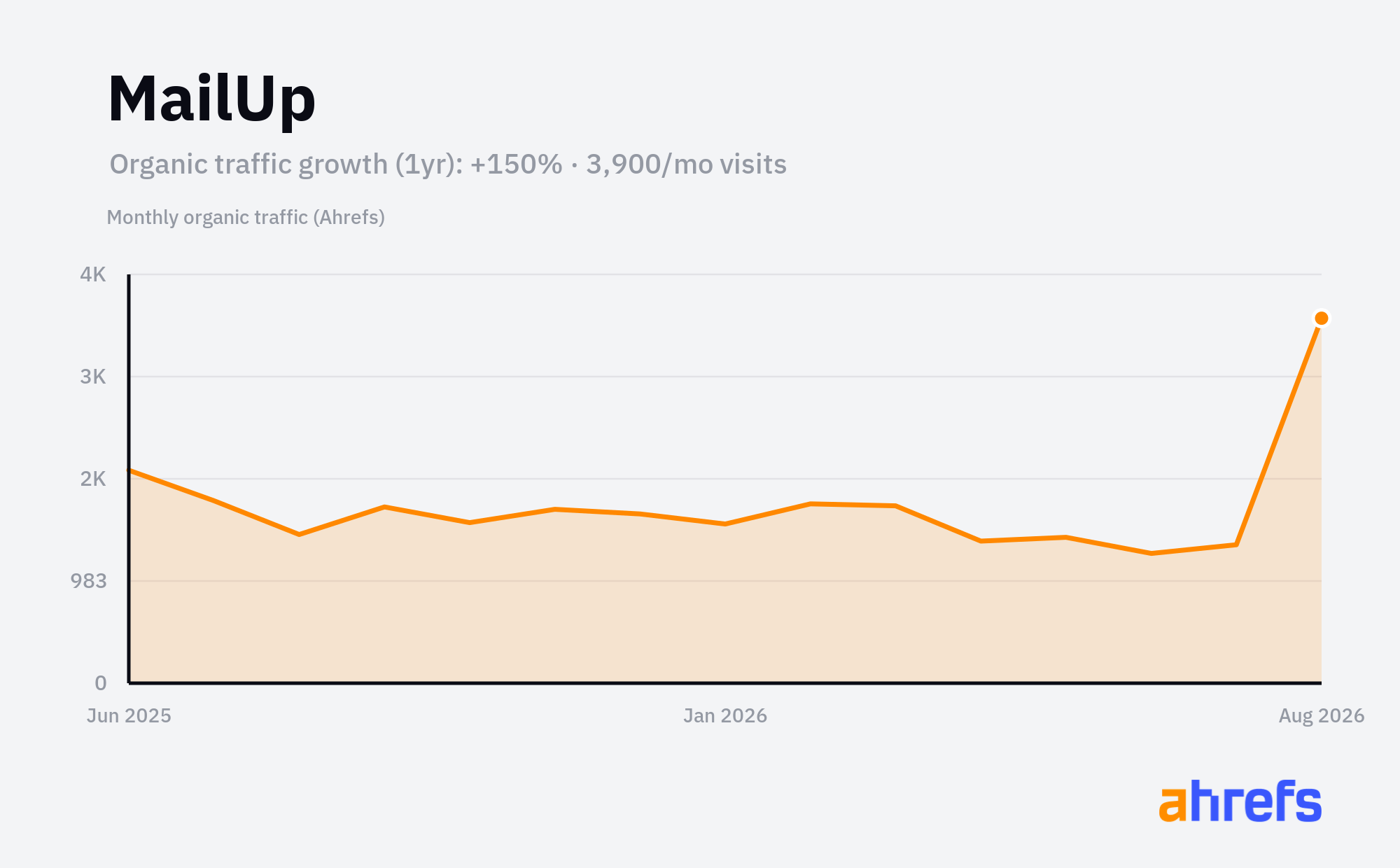 Line chart of estimated monthly organic search traffic for MailUp, rising, from about 1.5K visits a month to about 4K over 1 year (a change of +150%).