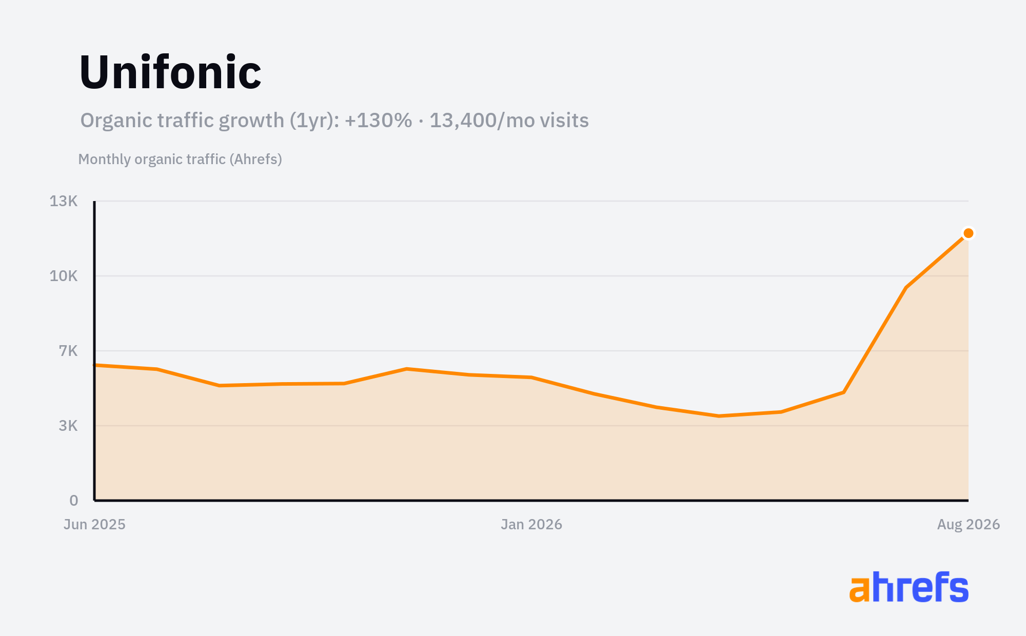 Line chart of estimated monthly organic search traffic for Unifonic, rising, from about 6K visits a month to about 13.5K over 1 year (a change of +130%).