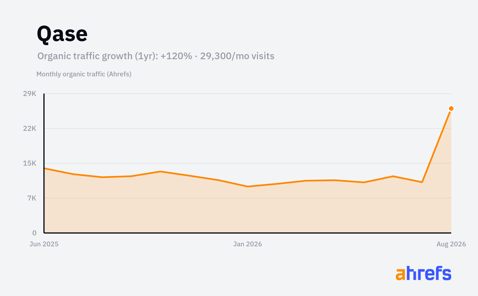 Line chart of estimated monthly organic search traffic for Qase, rising, from about 13K visits a month to about 29.5K over 1 year (a change of +120%).