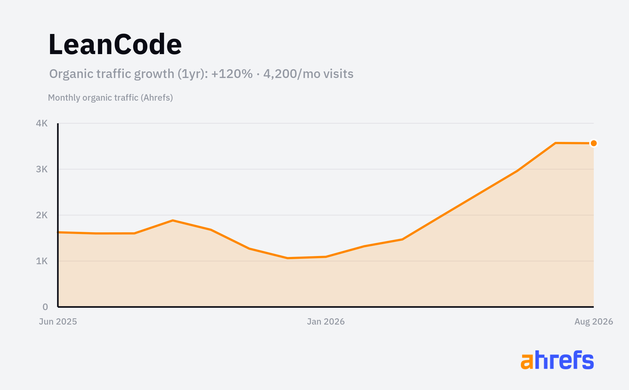 Line chart of estimated monthly organic search traffic for LeanCode, rising, from about 2K visits a month to about 4K over 1 year (a change of +120%).