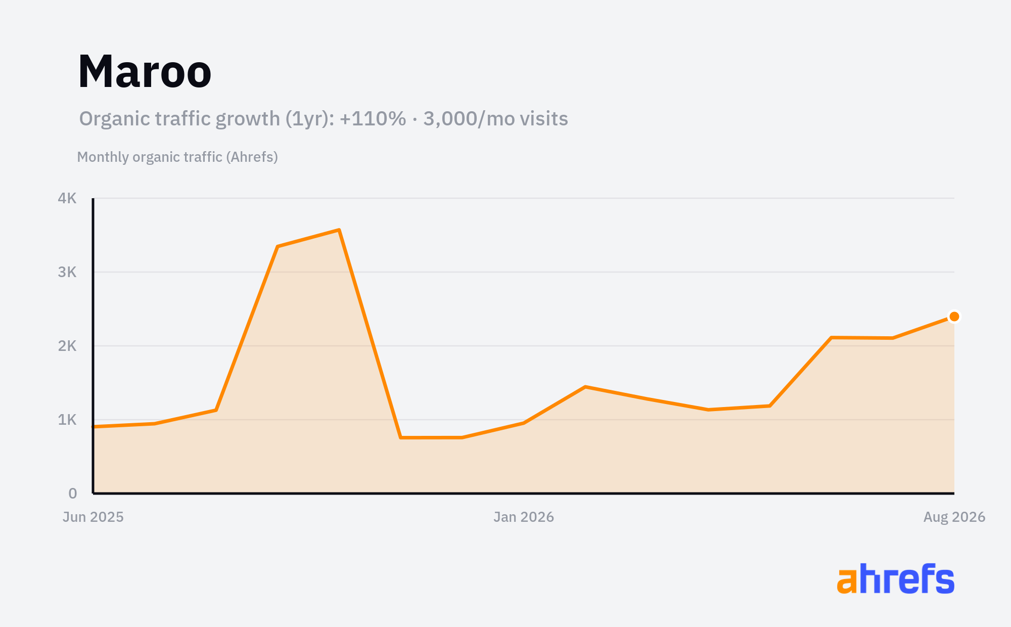 Line chart of estimated monthly organic search traffic for Maroo, rising, from about 1.5K visits a month to about 3K over 1 year (a change of +110%).