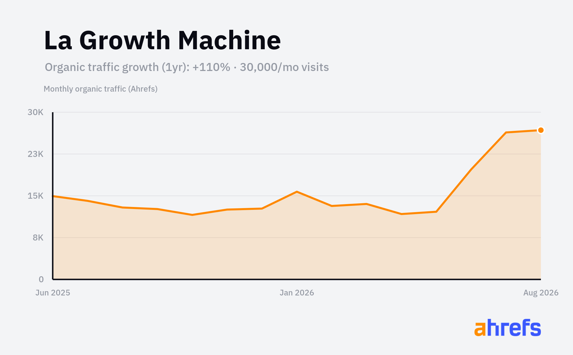Line chart of estimated monthly organic search traffic for La Growth Machine, rising, from about 14.5K visits a month to about 30K over 1 year (a change of +110%).