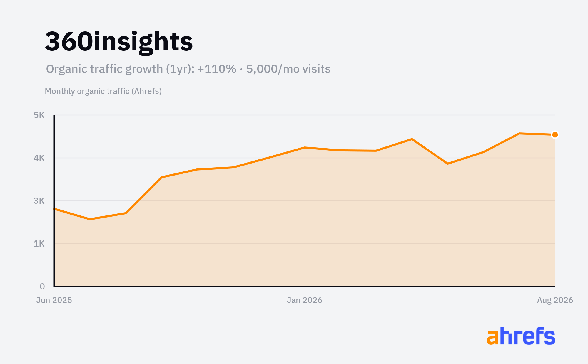 Line chart of estimated monthly organic search traffic for 360insights, rising, from about 2.5K visits a month to about 5K over 1 year (a change of +110%).