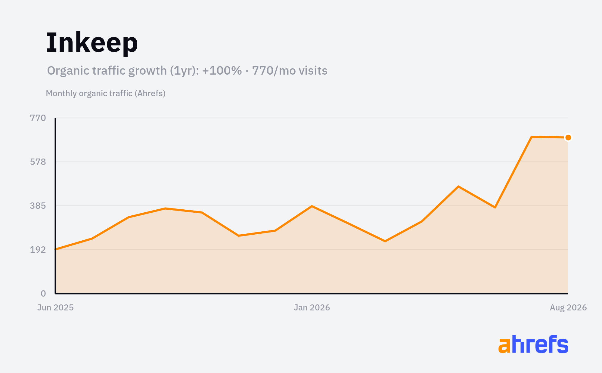 Line chart of estimated monthly organic search traffic for Inkeep, rising, from about 400 visits a month to about 750 over 1 year (a change of +100%).