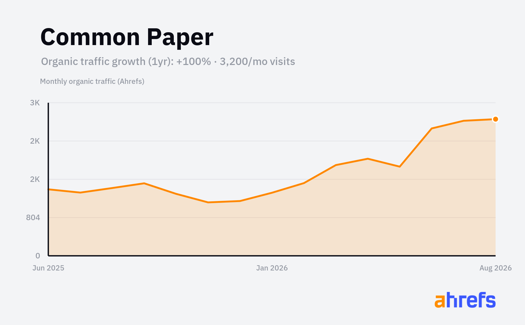 Line chart of estimated monthly organic search traffic for Common Paper, rising, from about 1.5K visits a month to about 3K over 1 year (a change of +100%).