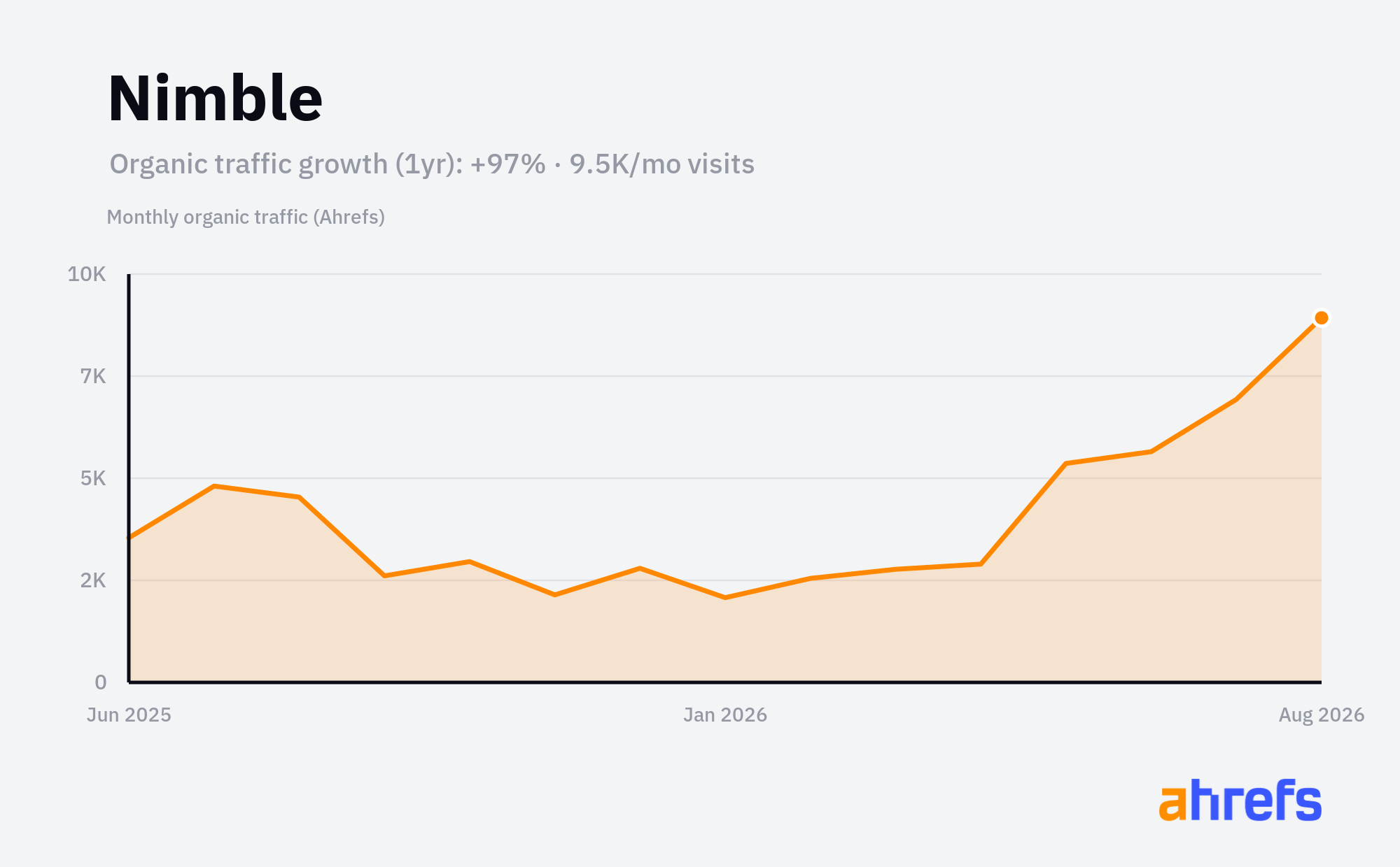 Line chart of estimated monthly organic search traffic for Nimble, rising, from about 5K visits a month to about 9.5K over 1 year (a change of +100%).