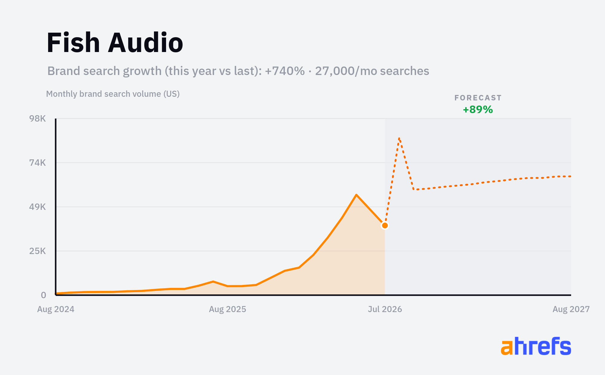 Line chart of monthly Google searches for the brand name 