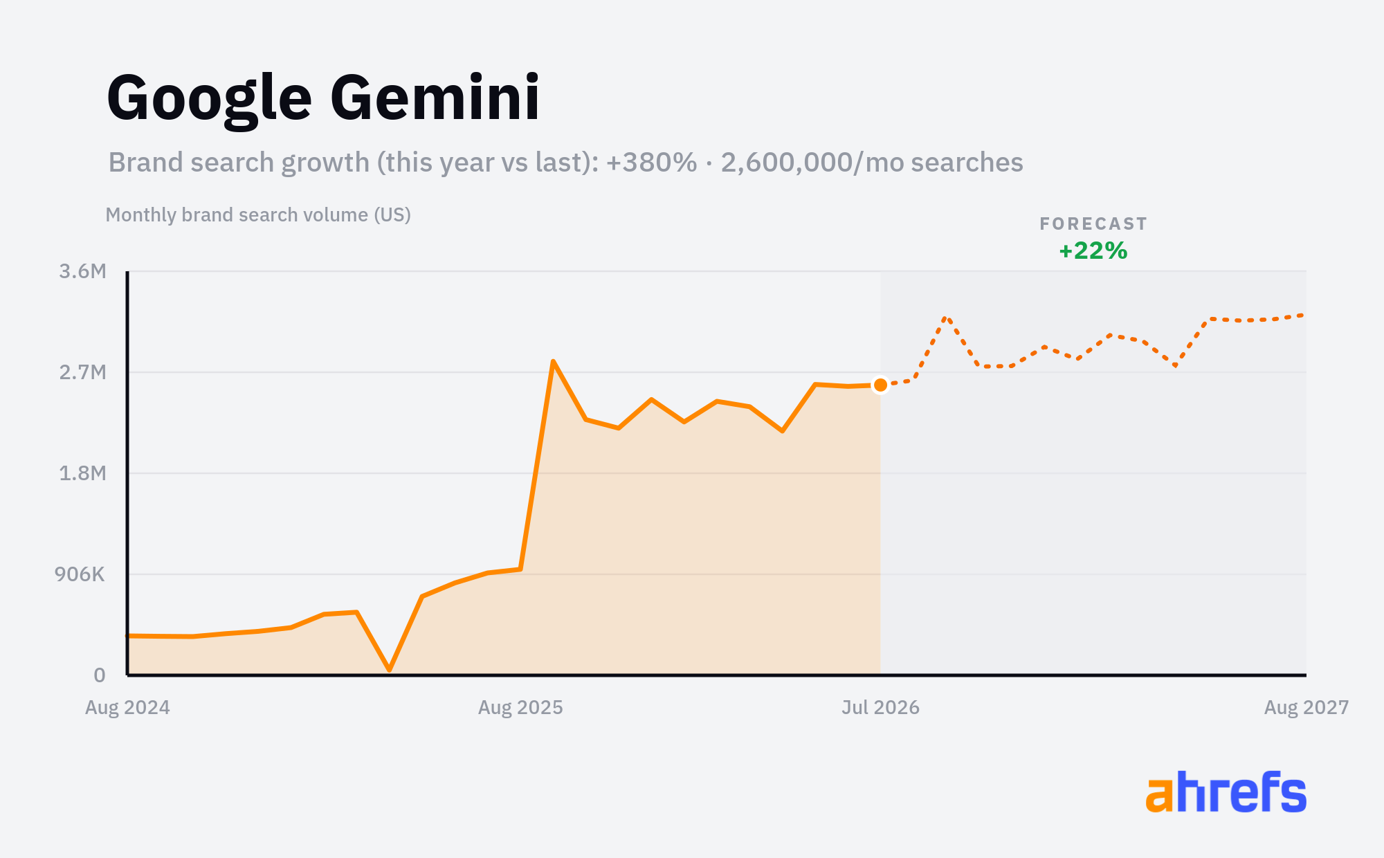 Line chart of monthly Google searches for the brand name 