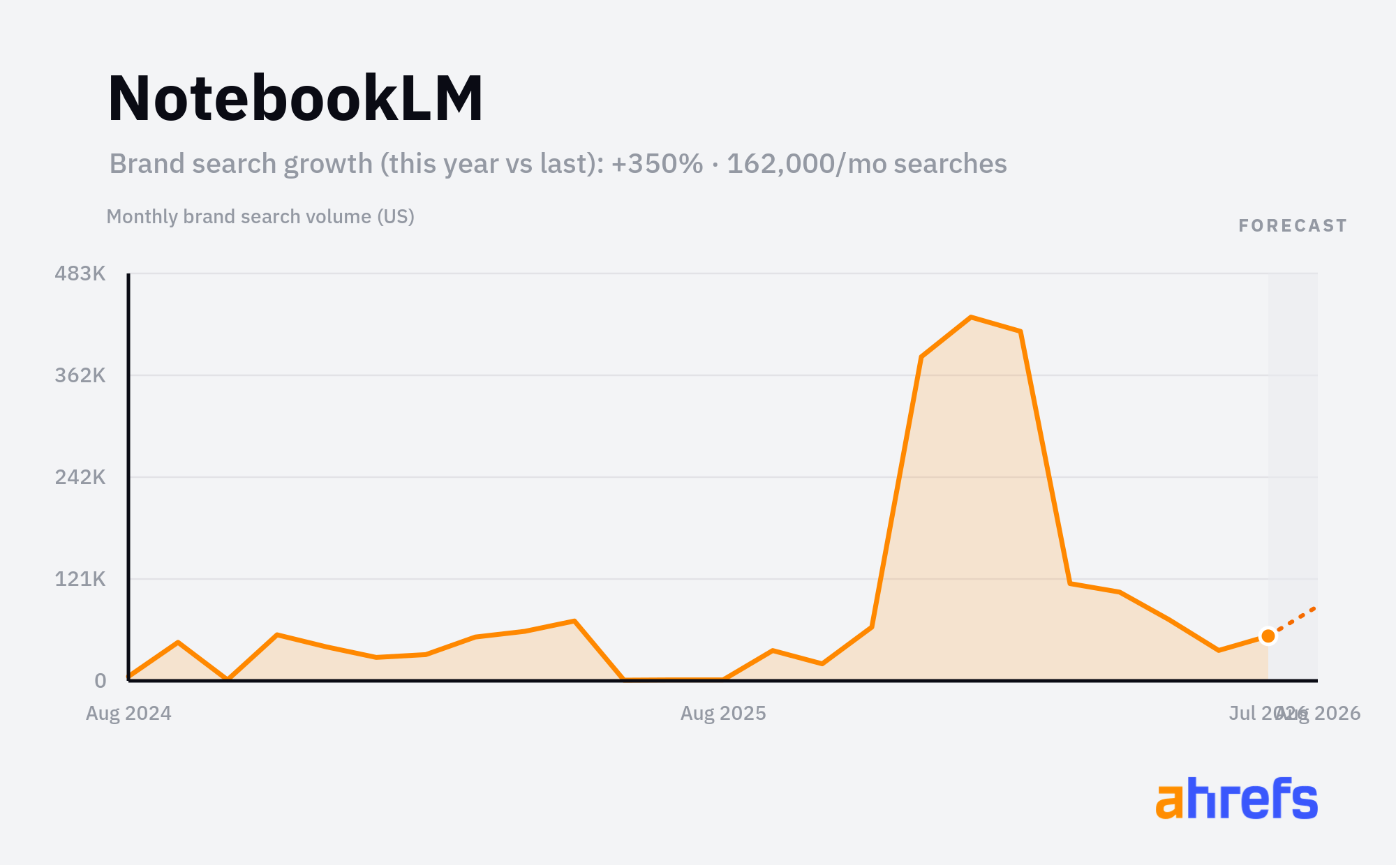 Line chart of monthly Google searches for the brand name 