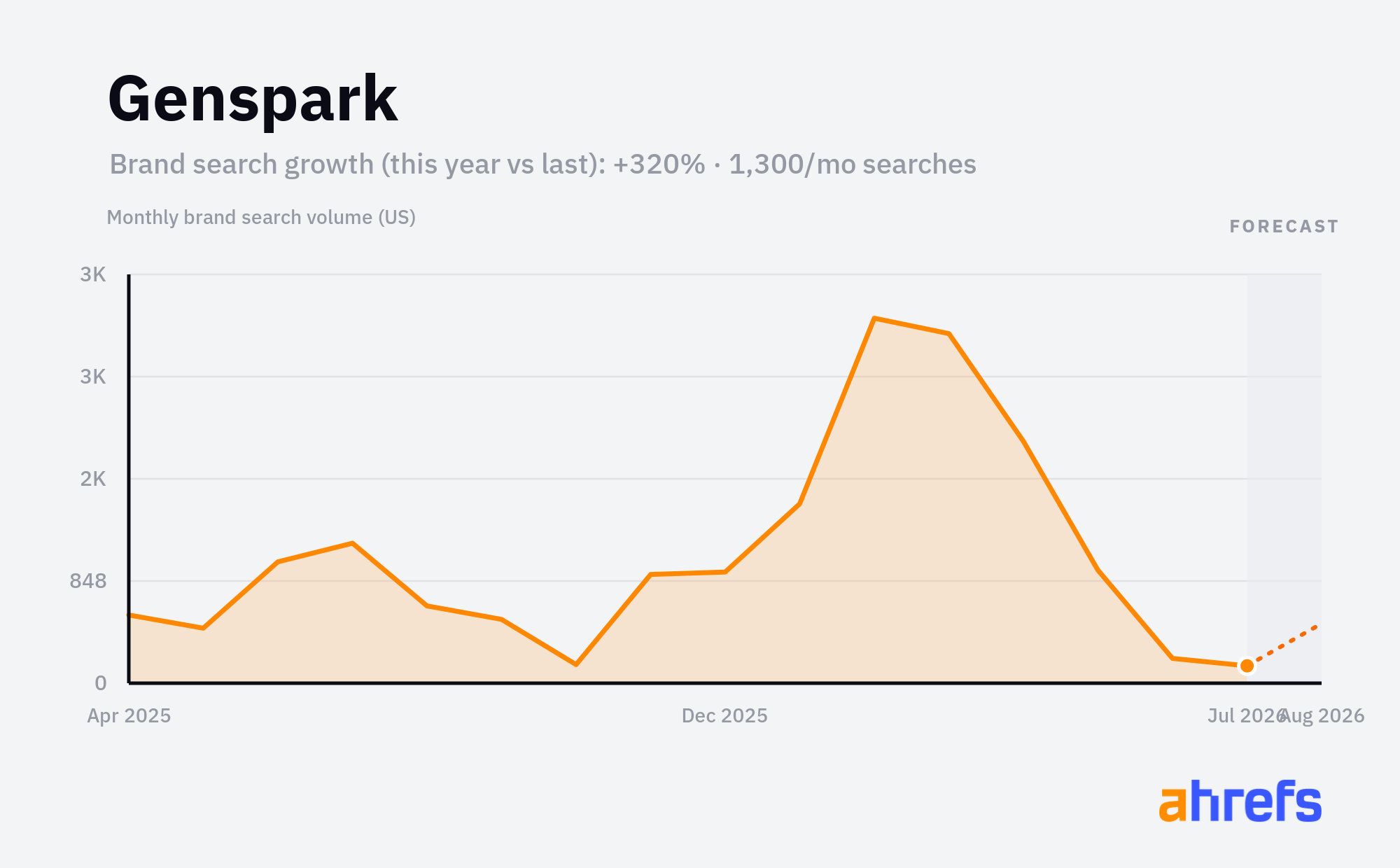 Line chart of monthly Google searches for the brand name 