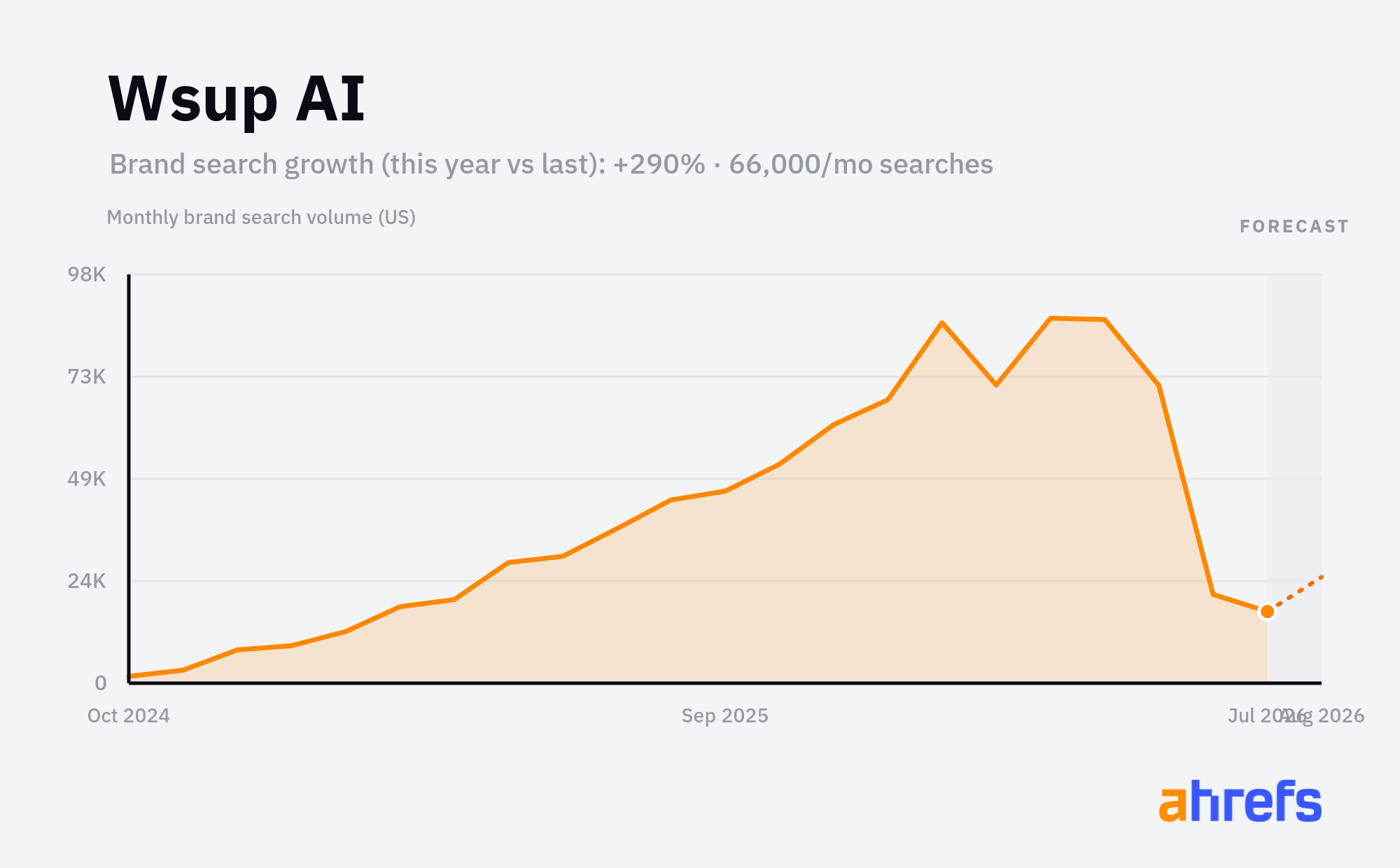 Line chart of monthly Google searches for the brand name 