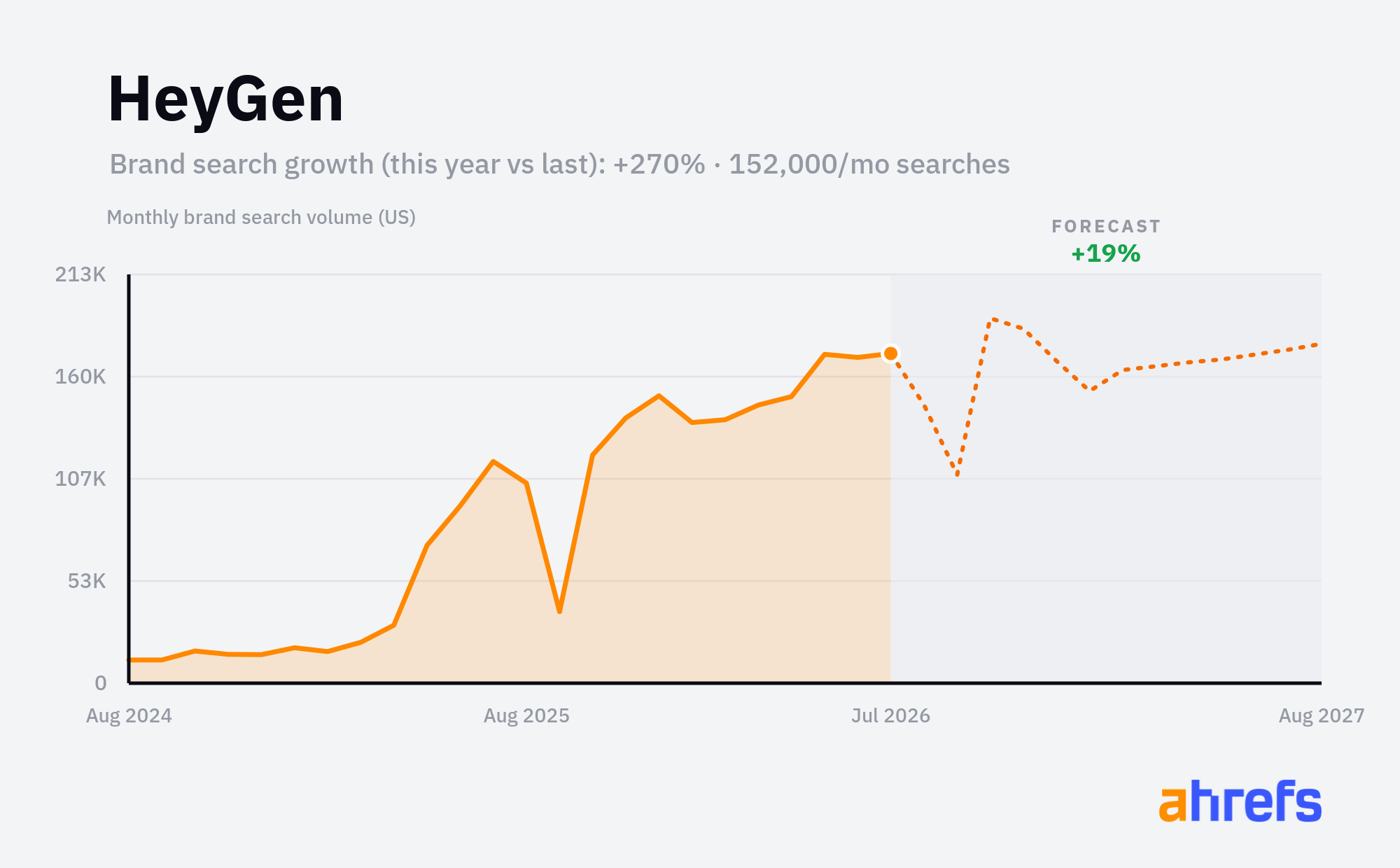 Line chart of monthly Google searches for the brand name 