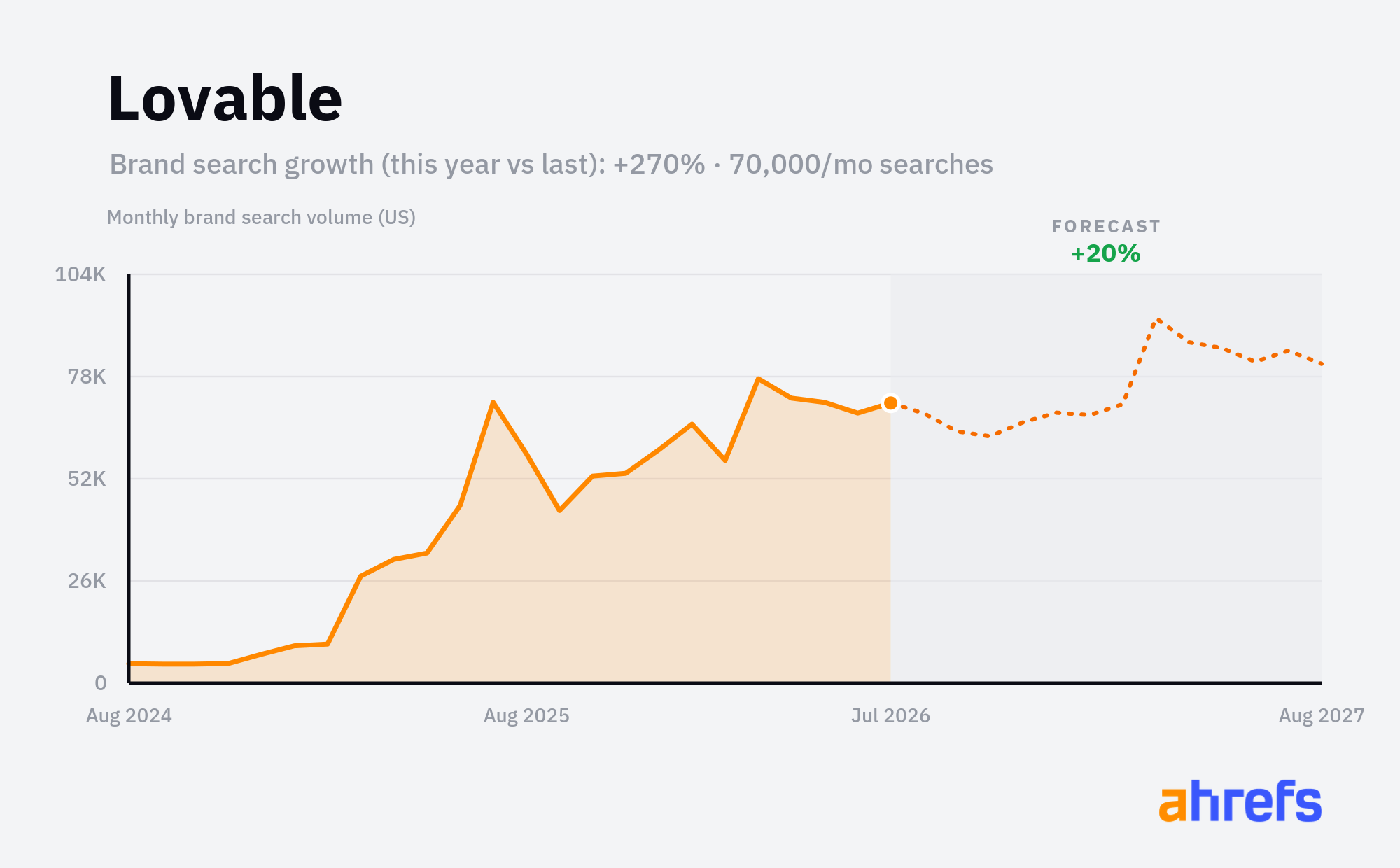Line chart of monthly Google searches for the brand name 