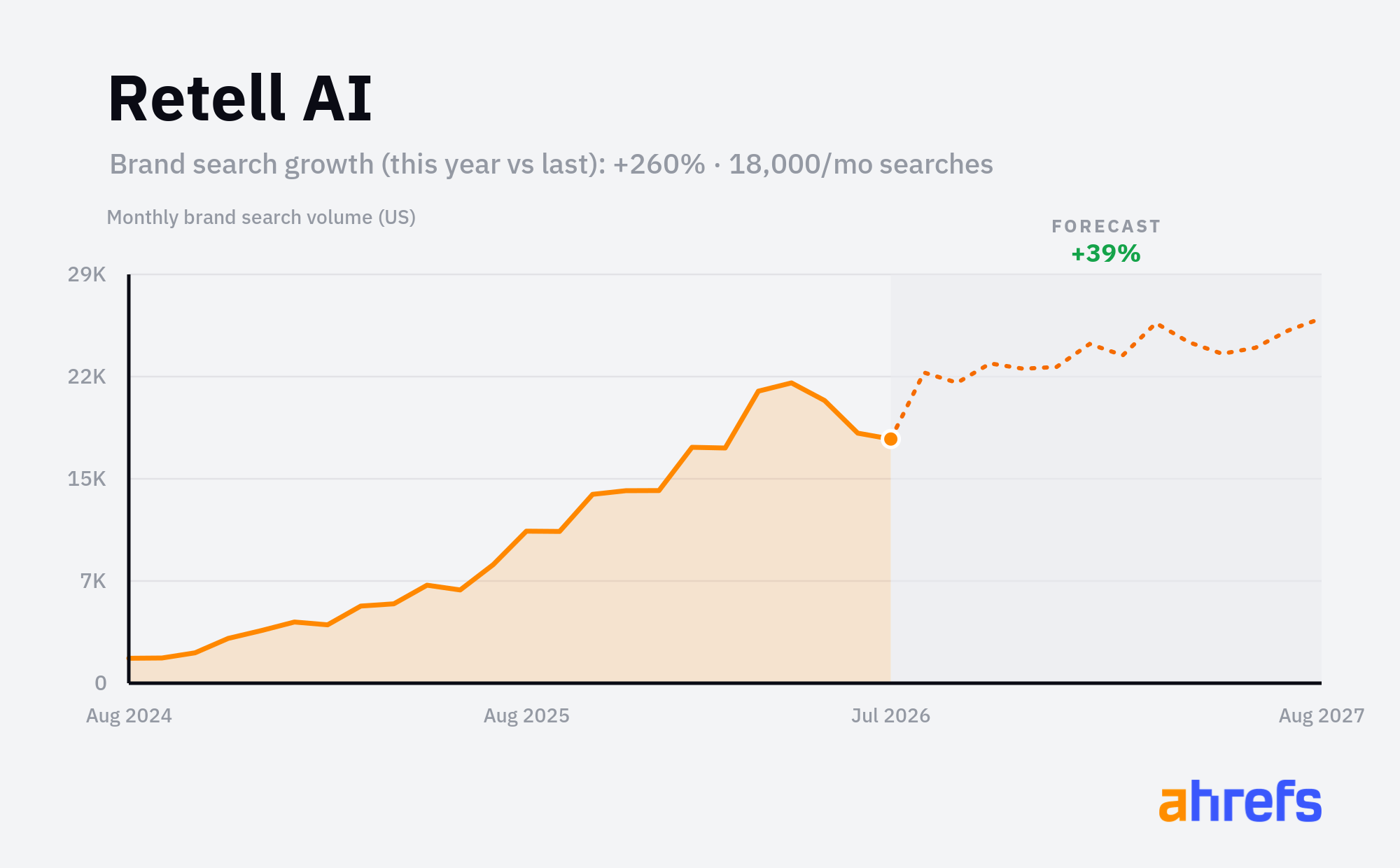 Line chart of monthly Google searches for the brand name 