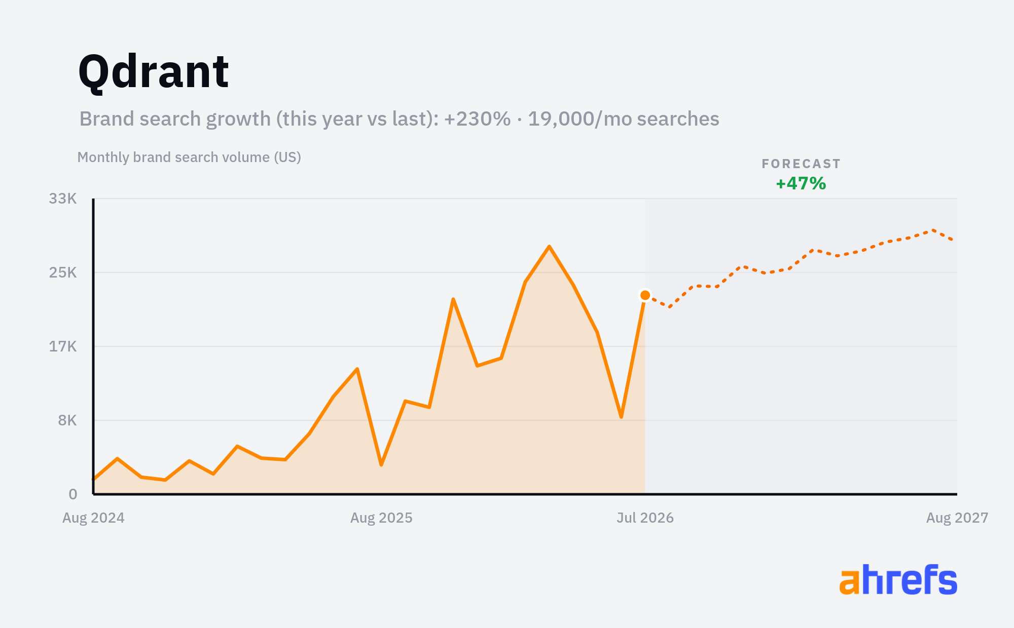 Line chart of monthly Google searches for the brand name 