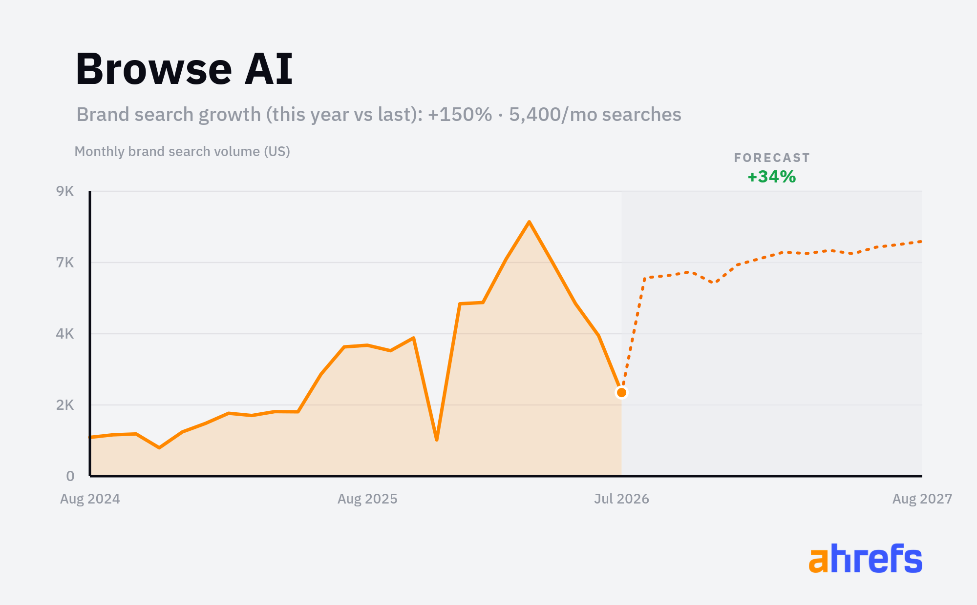 Line chart of monthly Google searches for the brand name 