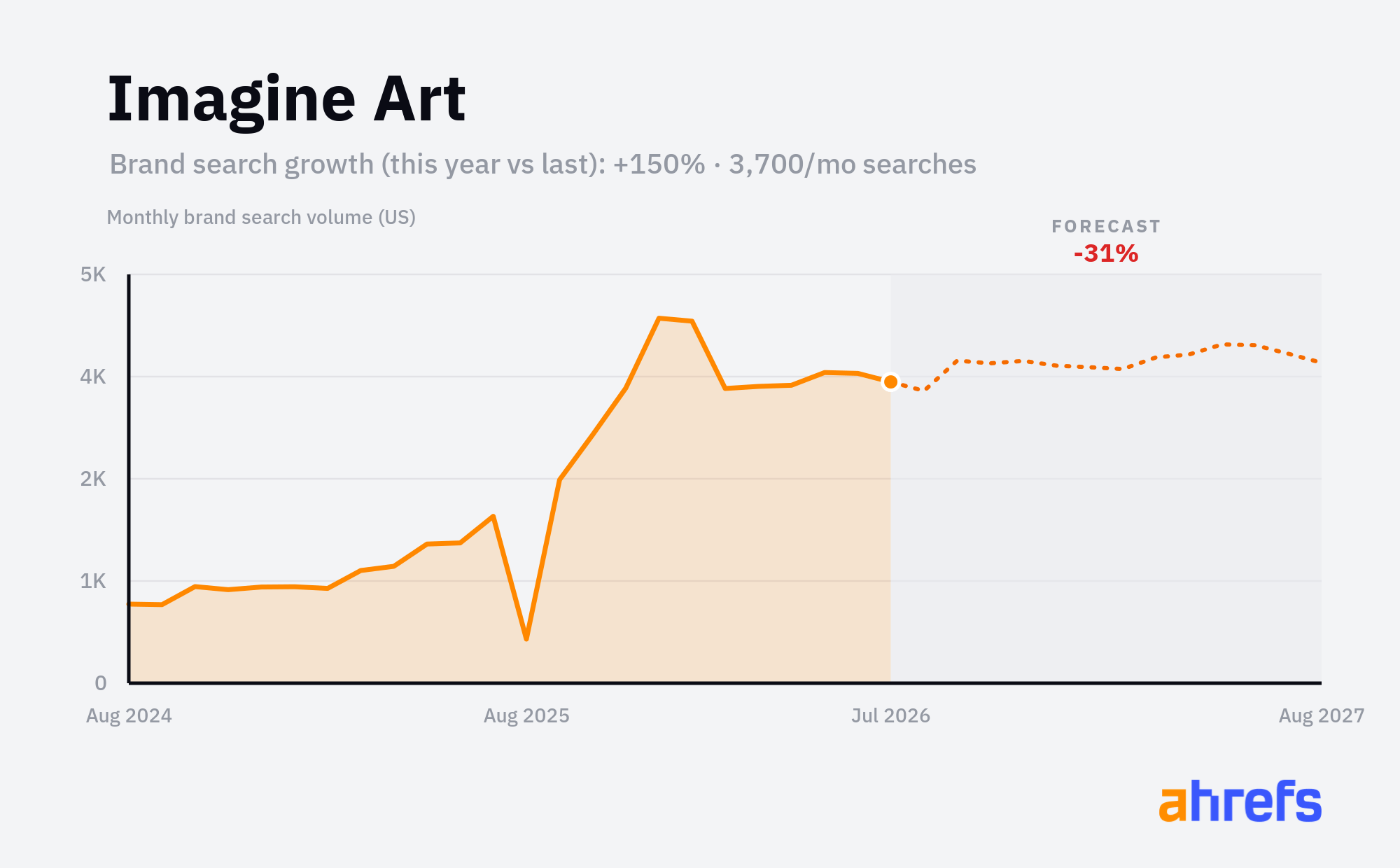 Line chart of monthly Google searches for the brand name 