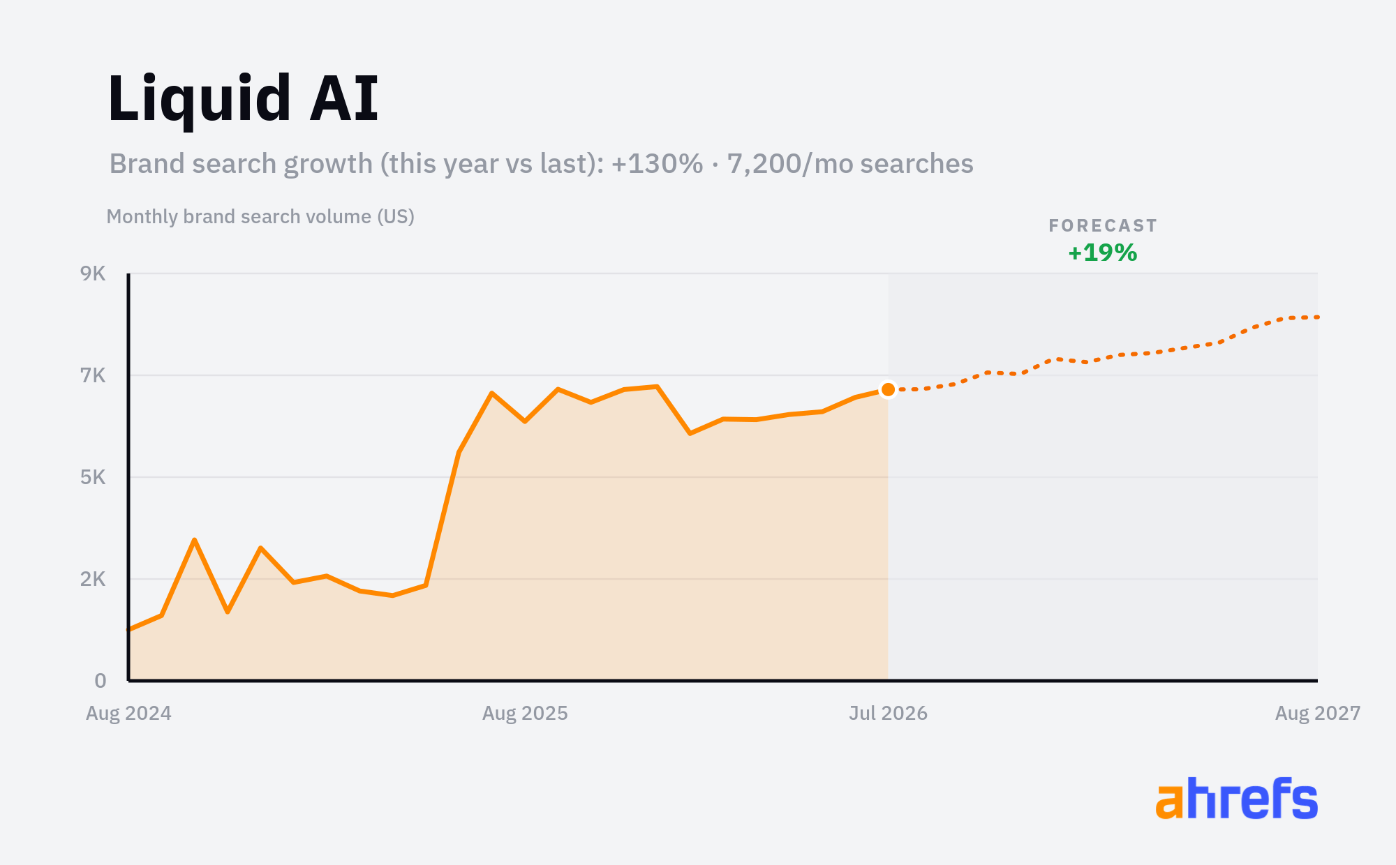 Line chart of monthly Google searches for the brand name 