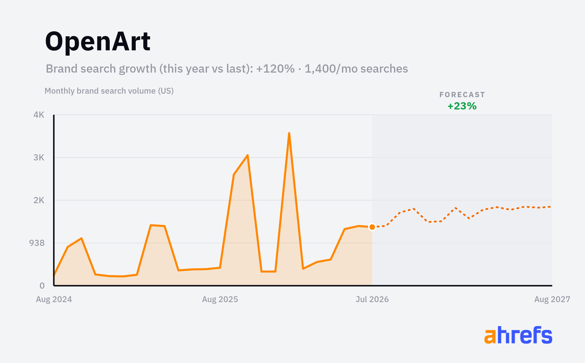 Line chart of monthly Google searches for the brand name 