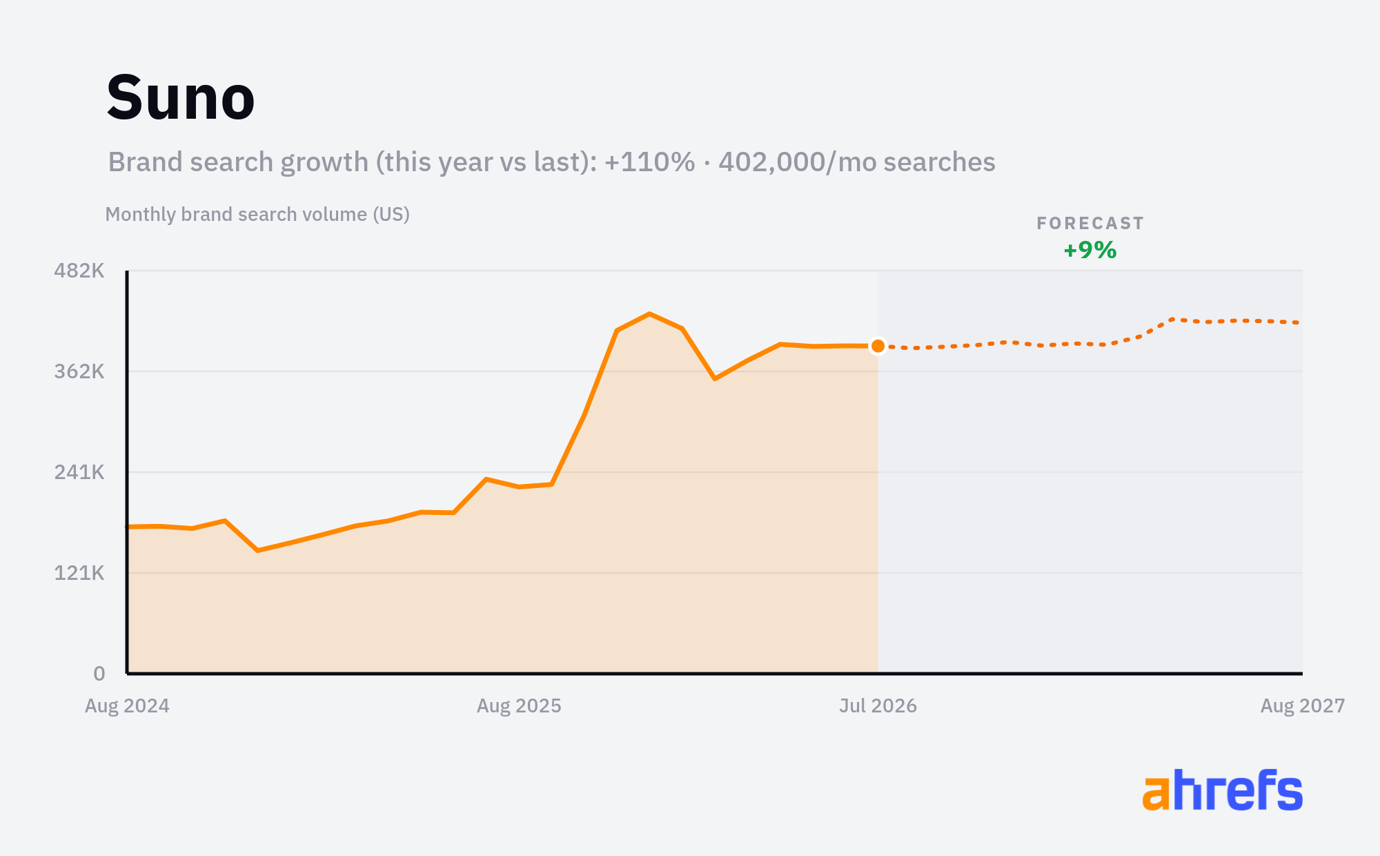Line chart of monthly Google searches for the brand name 