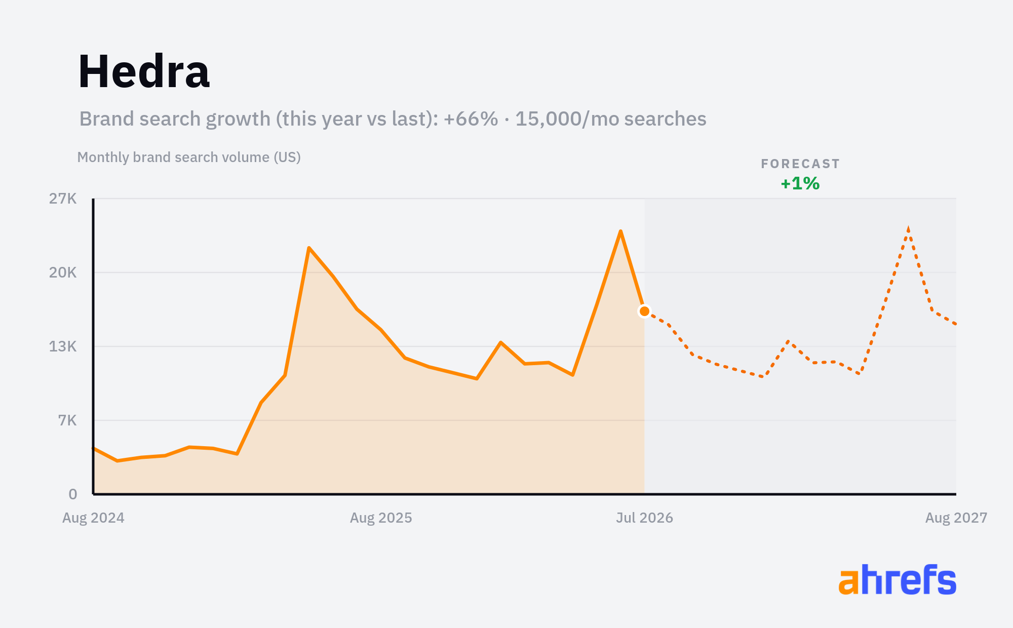 Line chart of monthly Google searches for the brand name 