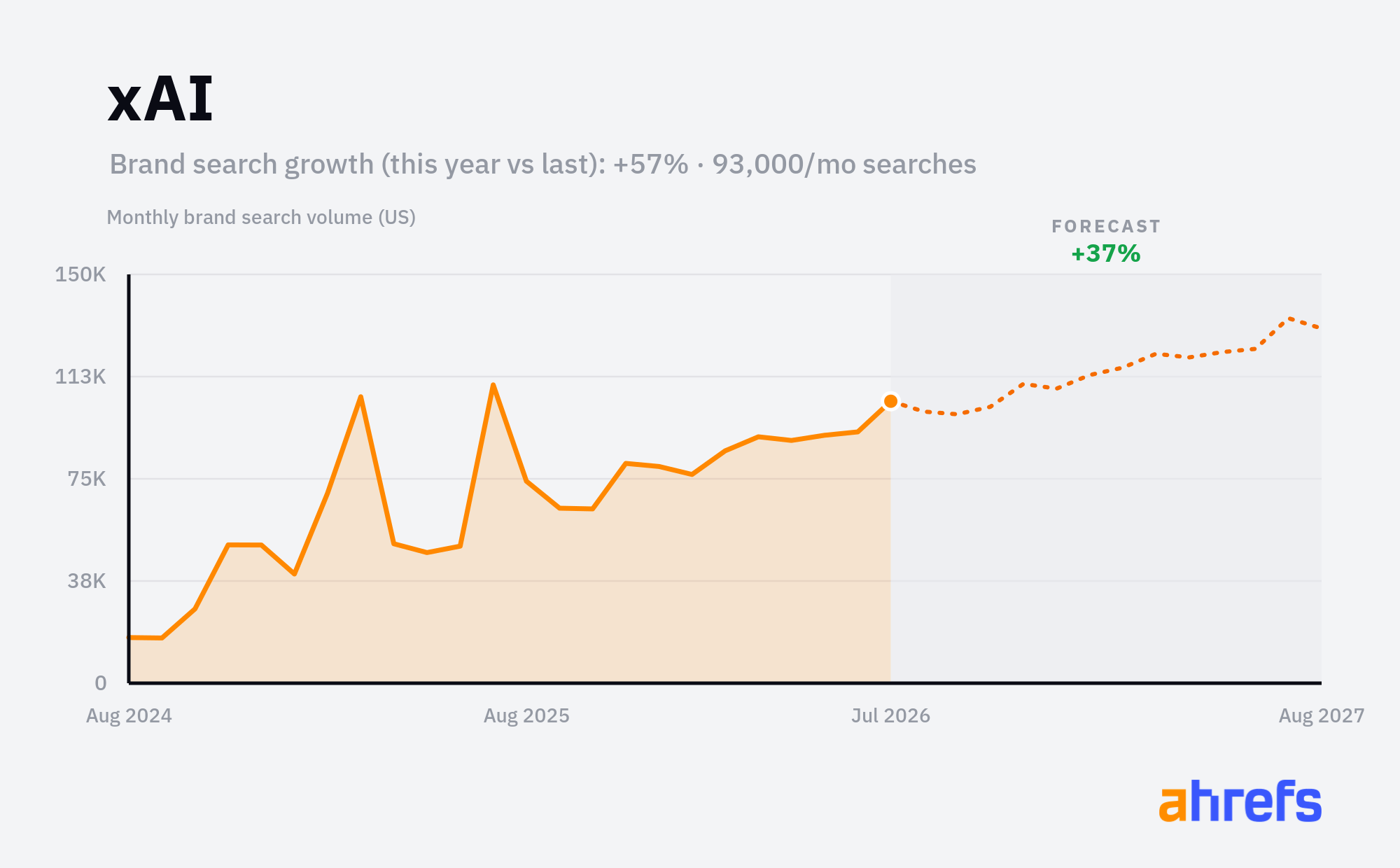 Line chart of monthly Google searches for the brand name 