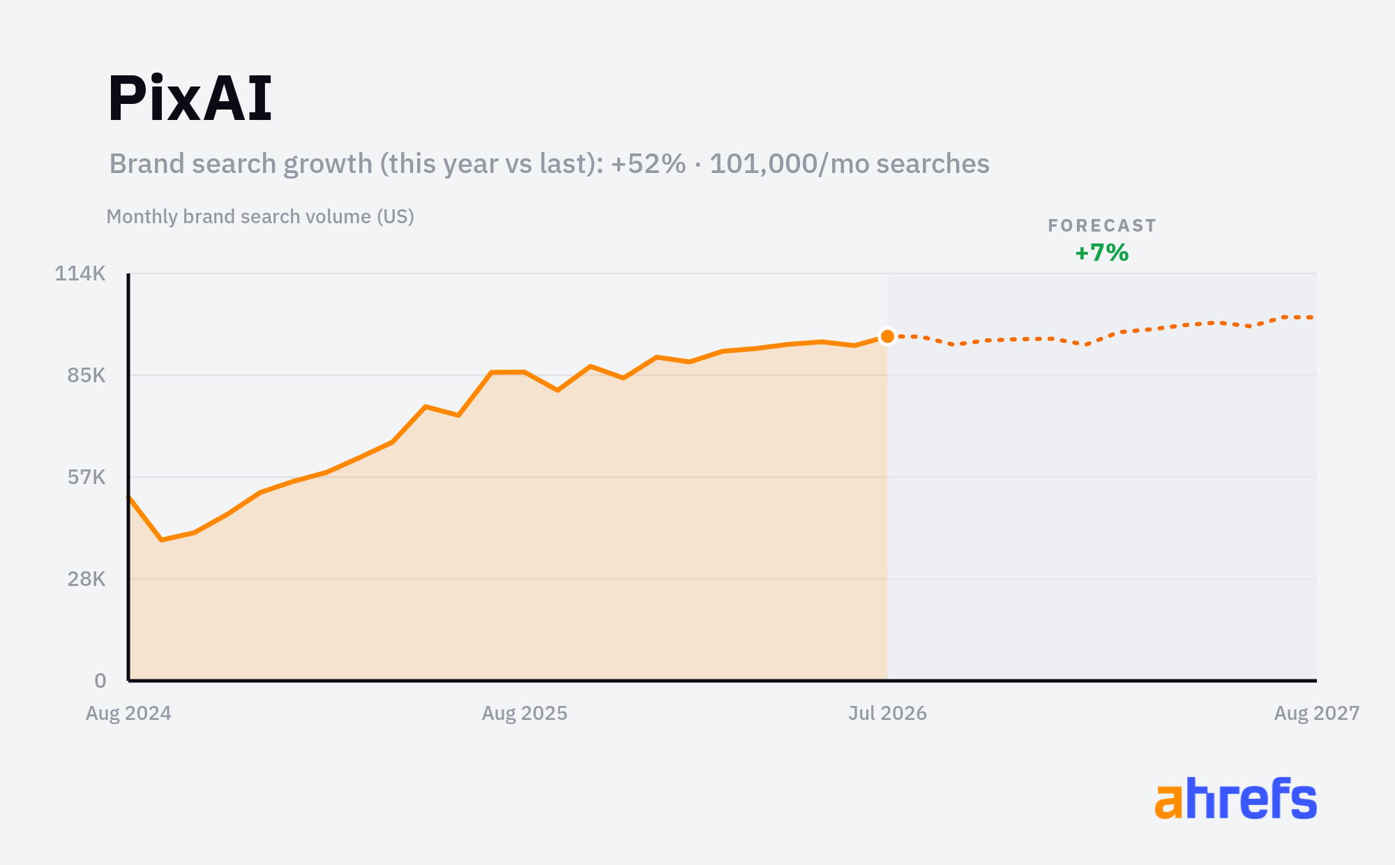 Line chart of monthly Google searches for the brand name 