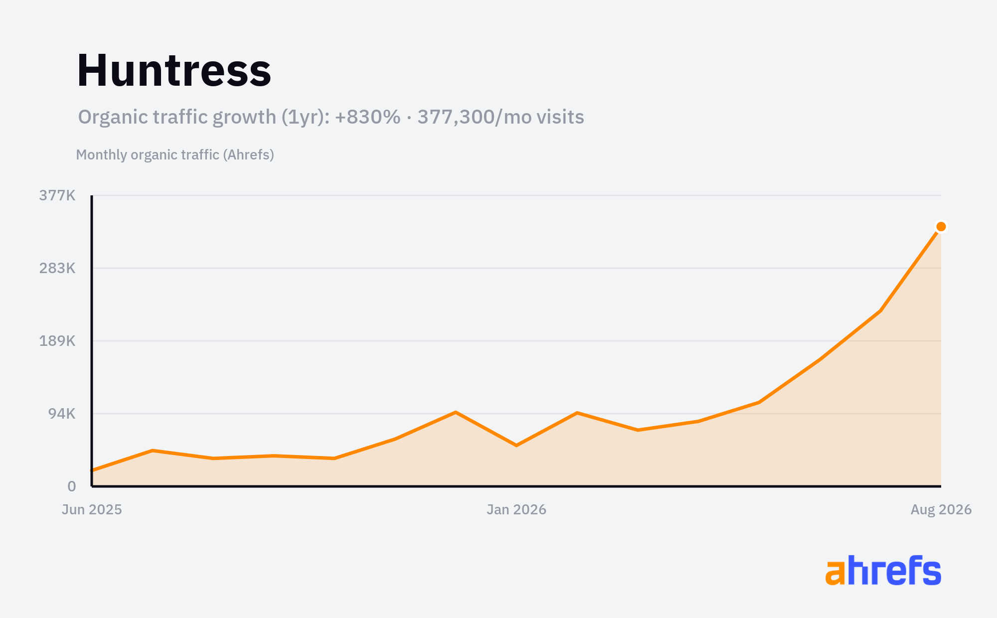 Line chart of estimated monthly organic search traffic for Huntress, rising, from about 40.5K visits a month to about 400K over 1 year (a change of +830%).