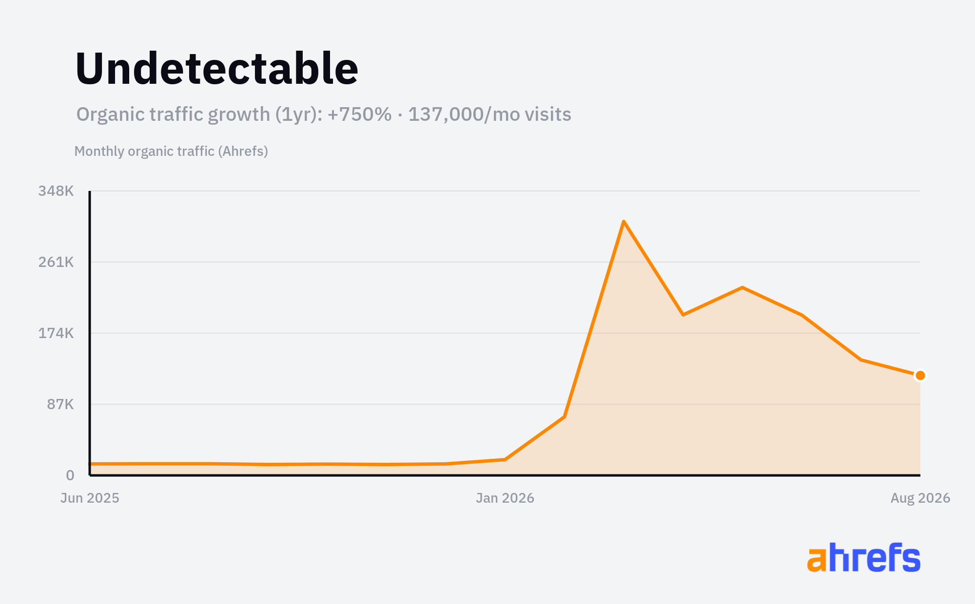 Line chart of estimated monthly organic search traffic for Undetectable, rising, from about 16K visits a month to about 150K over 1 year (a change of +750%).